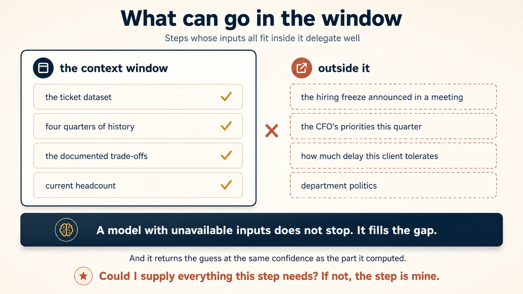 A diagram titled What can go in the window, subtitled steps whose inputs all fit inside it delegate well. On the left a slate-outlined box headed by a window icon and labelled the context window holds four rows, each closed by a gold tick: the ticket dataset, four quarters of history, the documented trade-offs, and current headcount. On the right, headed by a terracotta icon with an outward arrow and labelled outside it, four rows are drawn with dashed terracotta borders and carry no ticks: the hiring freeze announced in a meeting, the CFO's priorities this quarter, how much delay this client tolerates, and department politics. A large terracotta cross sits between the two columns. A slate banner with a brain icon reads: a model with unavailable inputs does not stop, it fills the gap. Beneath it a grey line reads: and it returns the guess at the same confidence as the part it computed. A closing line in terracotta reads: could I supply everything this step needs, and if not the step is mine.
