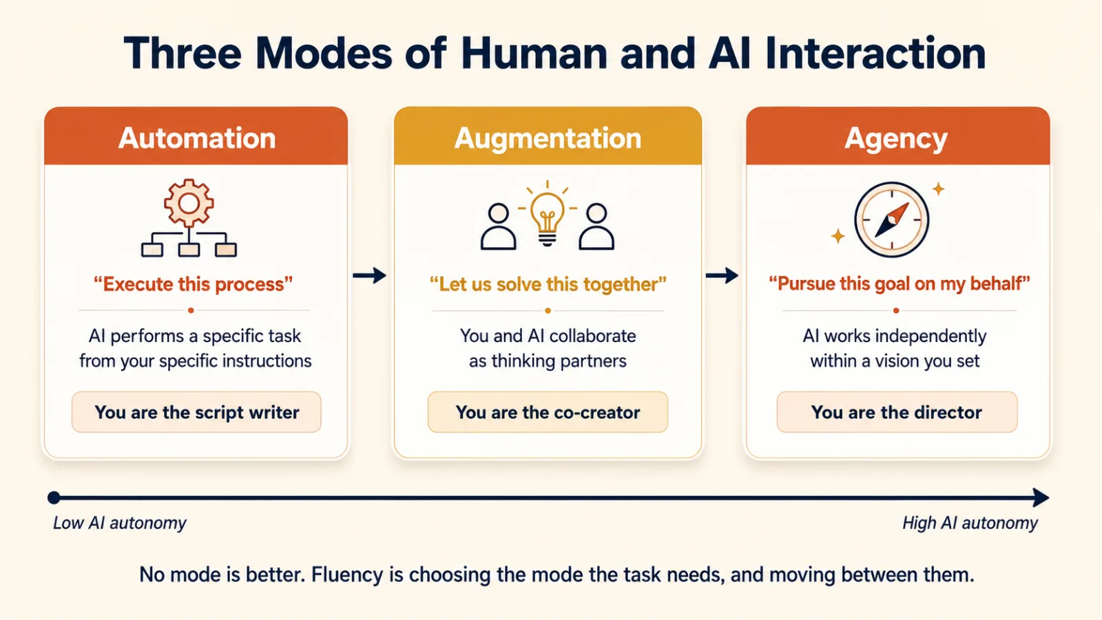 Three cards on a spectrum arrow running from low AI autonomy to high. Automation, with the quote Execute this process: AI performs a specific task from your specific instructions, and you are the script writer. Augmentation, with the quote Let us solve this together: you and AI collaborate as thinking partners, and you are the co-creator. Agency, with the quote Pursue this goal on my behalf: AI works independently within a vision you set, and you are the director. A closing line reads: no mode is better, fluency is choosing the mode the task needs and moving between them.