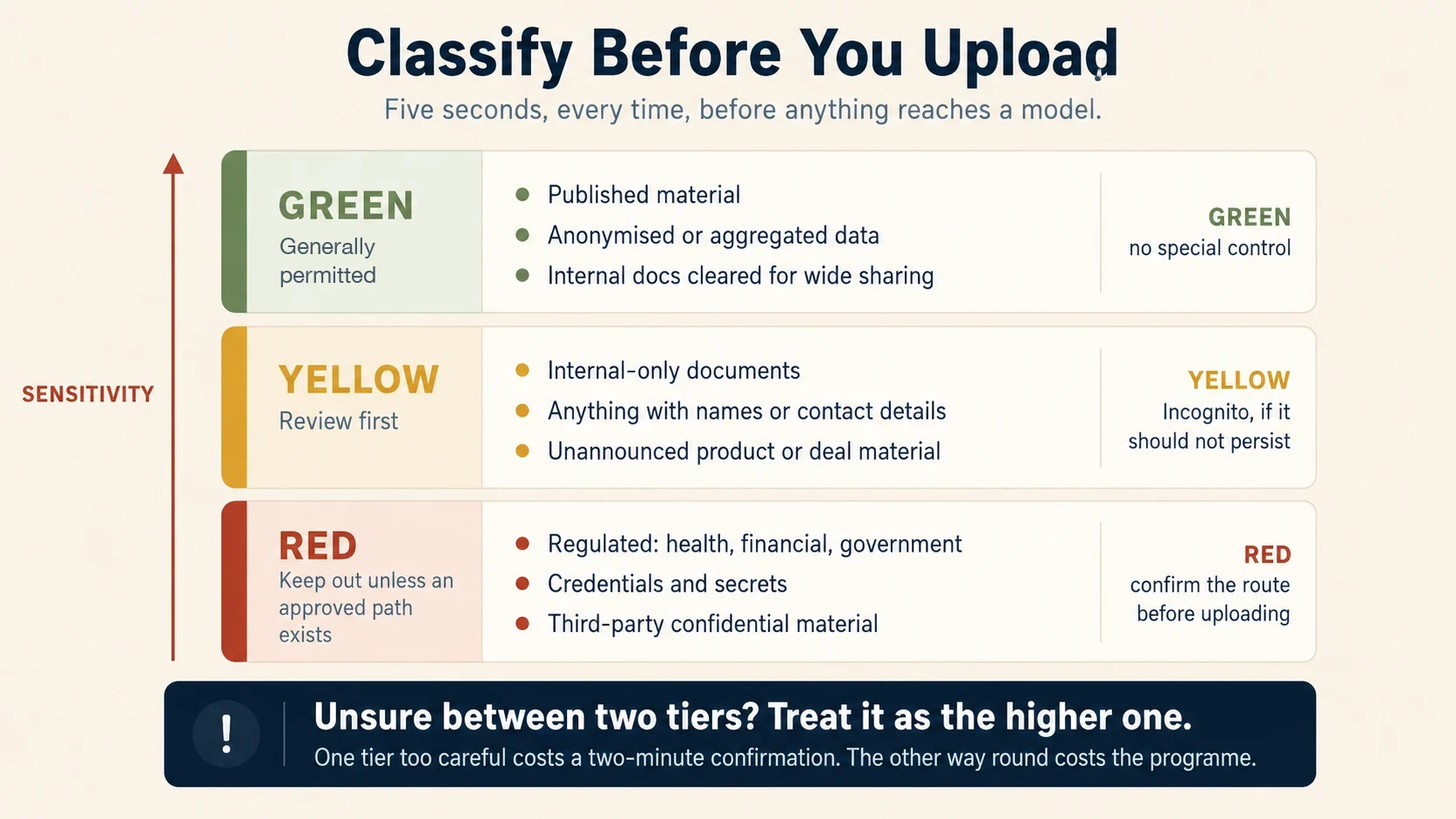 Three stacked bands. A green band headed Generally permitted lists published material, anonymised or aggregated data, internal docs cleared for wide sharing. A yellow band headed Review first lists internal-only documents, anything with names or contact details, unannounced product or deal material. A red band headed Keep out unless an approved path exists lists regulated data covering health, financial and government, credentials and secrets, and third-party confidential material. A vertical arrow up the left side is labelled sensitivity. A right-hand column pairs each tier with its control: green needs no special control, yellow means a persistence control if it should not persist, red means confirm the route before uploading. A dark banner closes: unsure between two tiers, treat it as the higher one, because one tier too careful costs a two-minute confirmation and the other way round costs the programme.
