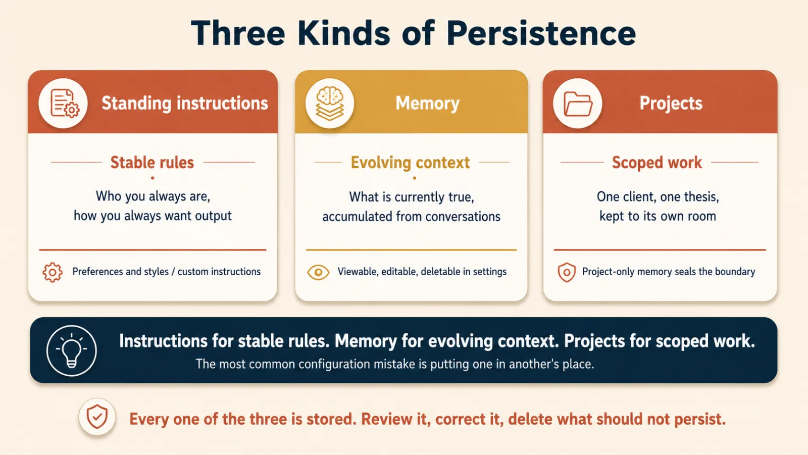 Three cards under the heading Three Kinds of Persistence. Standing instructions, for stable rules: who you always are and how you always want output, held in preferences and styles or custom instructions. Memory, for evolving context: what is currently true, accumulated from conversations, viewable, editable, and deletable in settings. Projects, for scoped work: one client or one thesis kept to its own room, where project-only memory seals the boundary. A dark banner reads: instructions for stable rules, memory for evolving context, projects for scoped work, and the most common configuration mistake is putting one in another's place. A closing line reads: every one of the three is stored, so review it, correct it, and delete what should not persist.