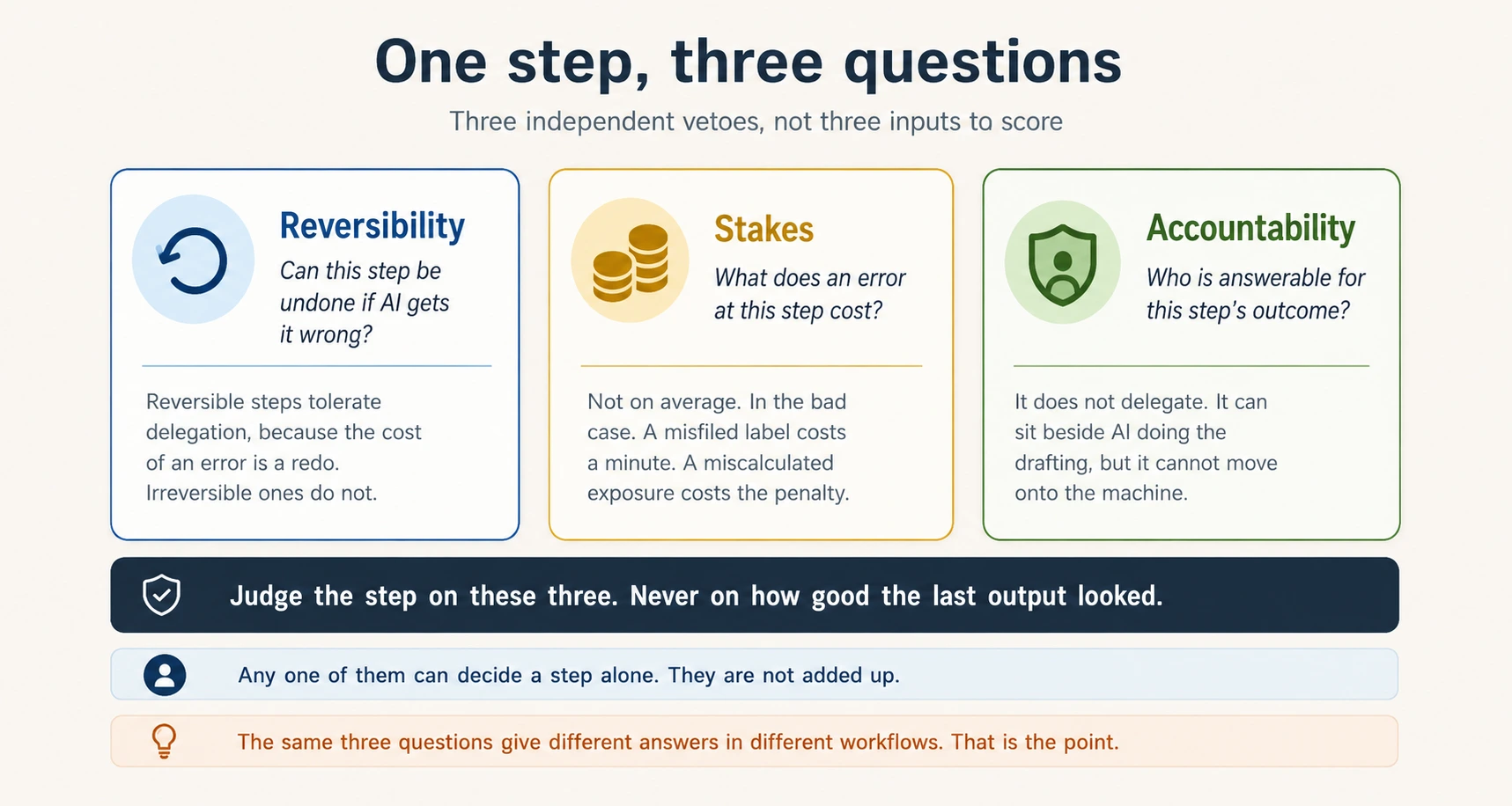 A diagram titled One step, three questions, subtitled three independent vetoes, not three inputs to a score. Three cards sit in a row. The first, outlined blue with an undo-arrow icon, is Reversibility, asking can this step be undone if AI gets it wrong, and notes that reversible steps tolerate delegation because the cost of an error is a redo, while irreversible ones do not. The second, outlined gold with a stacked-coins icon, is Stakes, asking what an error at this step costs, and notes: not on average, in the bad case, a misfiled label costs a minute and a miscalculated exposure costs the penalty. The third, outlined green with a shield-and-person icon, is Accountability, asking who is answerable for this step's outcome, and notes that it does not delegate, it can sit beside AI doing the drafting but cannot move onto the machine. A slate banner reads: judge the step on these three, never on how good the last output looked. A pale blue band beneath reads: any one of them can decide a step alone, they are not added up. A closing band in terracotta reads: the same three questions give different answers in different workflows, and that is the point.