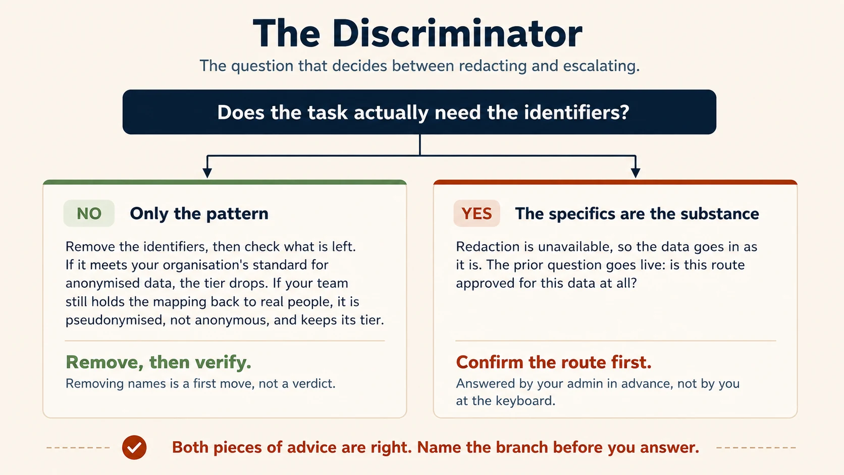 A single question at the top reading: does the task actually need the identifiers? Two arrows fork downward. The left branch, headed NO, only the pattern, reads: remove the identifiers, then check what is left. If it meets your organisation's standard for anonymised data the tier drops. If your team still holds the mapping back to real people it is pseudonymised, not anonymous, and it keeps its tier. Its verdict line reads remove, then verify, with the caption removing names is a first move, not a verdict. The right branch, headed YES, the specifics are the substance, reads: redaction is unavailable so the data goes in as it is, and the prior question goes live, is this route approved for this data at all. Its verdict line reads confirm the route first, with the caption answered by your admin in advance, not by you at the keyboard. A closing line beneath both branches reads: both pieces of advice are right, name the branch before you answer.