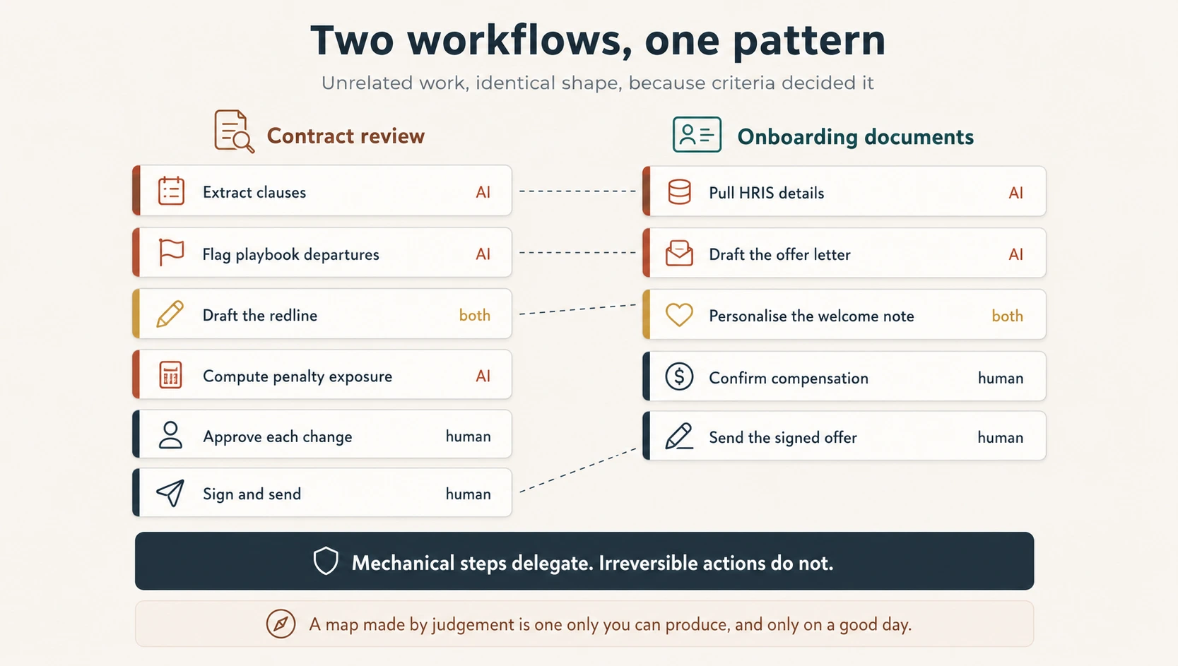 Two workflow maps drawn side by side under the heading Two workflows, one pattern, subtitled unrelated work, identical shape, because criteria decided it. The left column, headed Contract review, lists six steps as stacked cards, each with an icon and an owner label: extract clauses (AI), flag playbook departures (AI), draft the redline (both), compute penalty exposure (AI), approve each change (human), and sign and send (human). The right column, headed Onboarding documents, lists five the same way: pull HRIS details (AI), draft the offer letter (AI), personalise the welcome note (both), confirm compensation (human), and send the signed offer (human). Owner labels are colour-coded, with AI steps in terracotta, collaborative steps in gold, and human steps in slate. Three dashed lines connect the two columns: at the mechanical steps near the top, at the collaborative drafting step in the middle, and from the irreversible action at the bottom. A slate banner reads: mechanical steps delegate, irreversible actions do not. A closing line in terracotta reads: a map made by judgement is one only you can produce, and only on a good day.