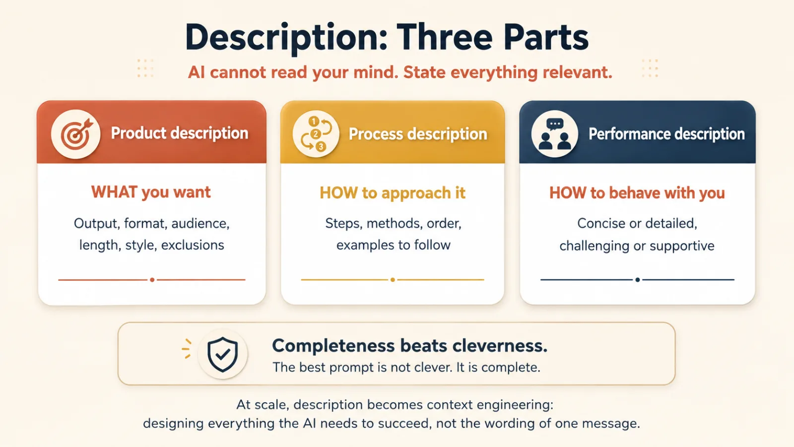 Three cards under the heading Description: Three Parts and the line AI cannot read your mind, state everything relevant. Product description: WHAT you want, meaning output, format, audience, length, style, and exclusions. Process description: HOW to approach it, meaning steps, methods, order, and examples to follow. Performance description: HOW to behave with you, meaning concise or detailed, challenging or supportive. A boxed line reads: completeness beats cleverness, the best prompt is not clever, it is complete. A closing line reads: at scale, description becomes context engineering, designing everything the AI needs to succeed rather than the wording of one message.