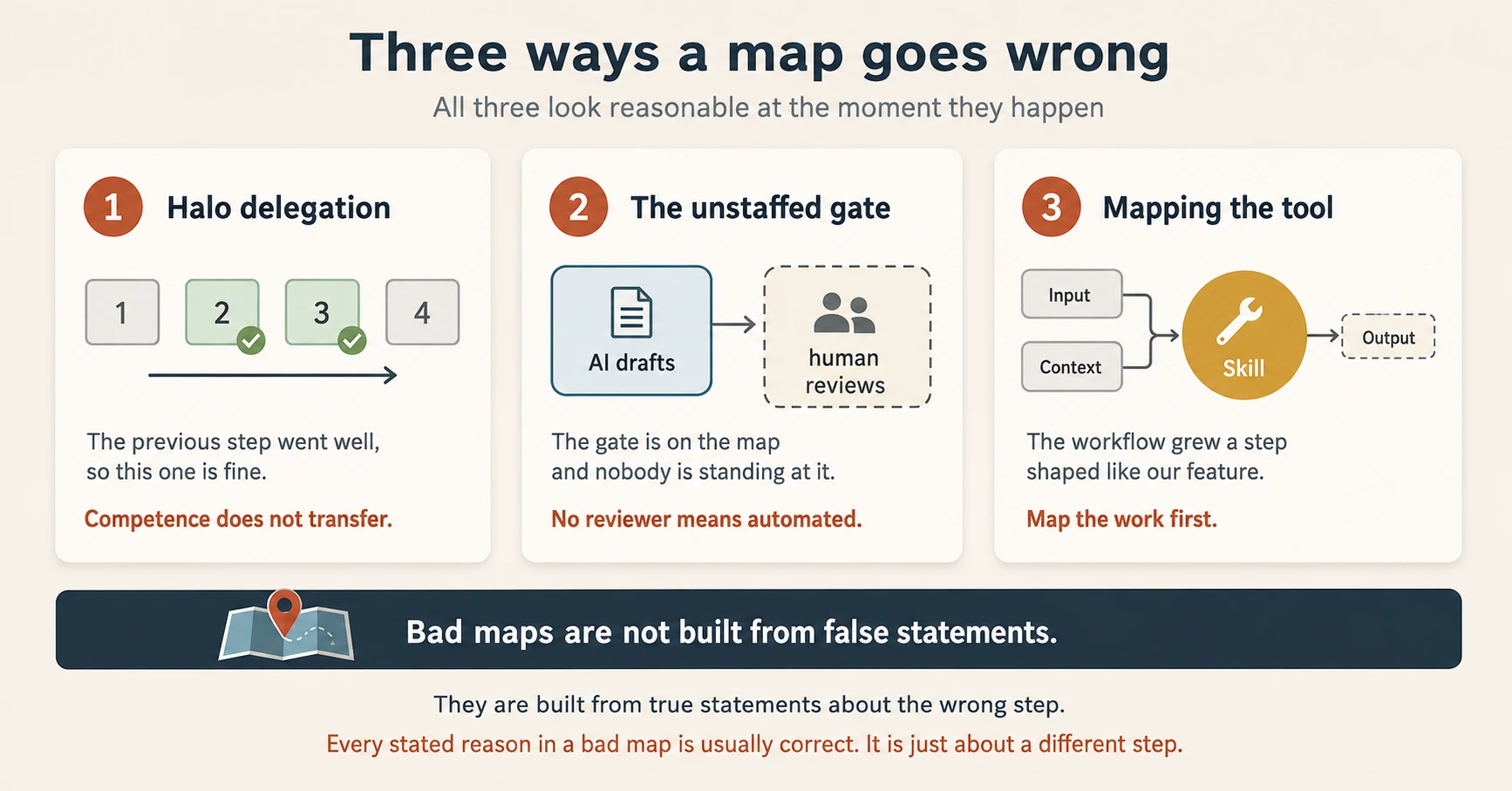 A diagram titled Three ways a map goes wrong, subtitled all three look reasonable at the moment they happen. Three panels sit in a row. Panel one, Halo delegation, shows four numbered step boxes where boxes two and three are green and carry tick badges while one and four stay grey, with an arrow running beneath them, over the caption: the previous step went well, so this one is fine, and the correction in terracotta: competence does not transfer. Panel two, The unstaffed gate, shows a solid blue box reading AI drafts with an arrow into a dashed empty box reading human reviews, over the caption: the gate is on the map and nobody is standing at it, with the correction: no reviewer means automated. Panel three, Mapping the tool, shows two grey boxes labelled Input and Context feeding a large gold disc holding a wrench and labelled Skill, which outputs into a dashed grey box labelled Output, over the caption: the workflow grew a step shaped like our feature, with the correction: map the work first. A slate banner reads: bad maps are not built from false statements. Beneath it: they are built from true statements about the wrong step, and a terracotta line: every stated reason in a bad map is usually correct, it is just about a different step.