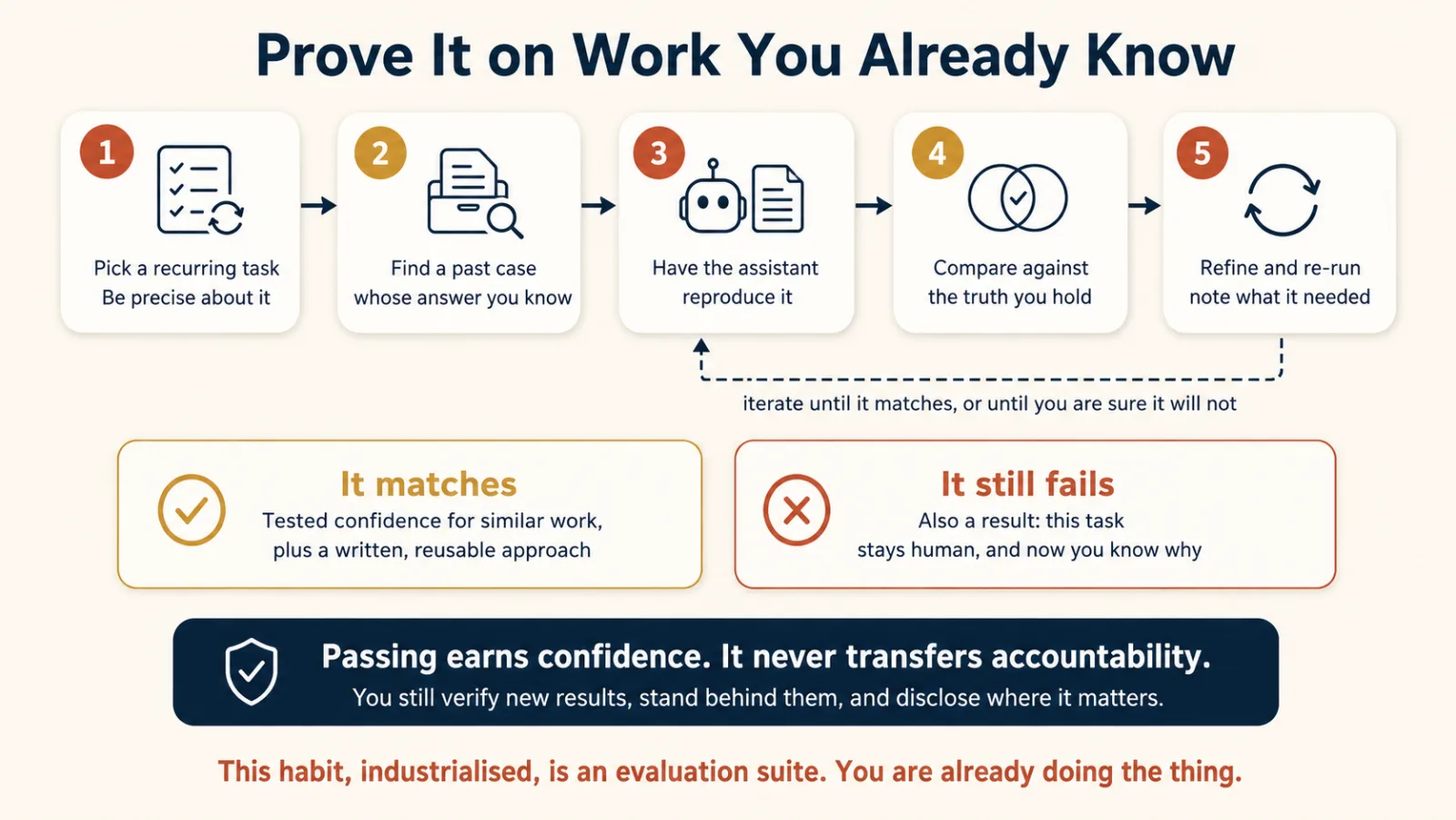 A five-step flow titled Prove It on Work You Already Know. One, pick a recurring task and be precise about it. Two, find a past case whose answer you know. Three, have the assistant reproduce it. Four, compare against the truth you hold. Five, refine and re-run, noting what it needed, with a dashed arrow looping back to step three, labeled: iterate until it matches, or until you are sure it will not. Two outcome cards follow. It matches: tested confidence for similar work, plus a written, reusable approach. It still fails: also a result, this task stays human, and now you know why. A dark banner reads: passing earns confidence, it never transfers accountability, and you still verify new results, stand behind them, and disclose where it matters. A closing line reads: this habit, industrialised, is an evaluation suite, and you are already doing the thing.