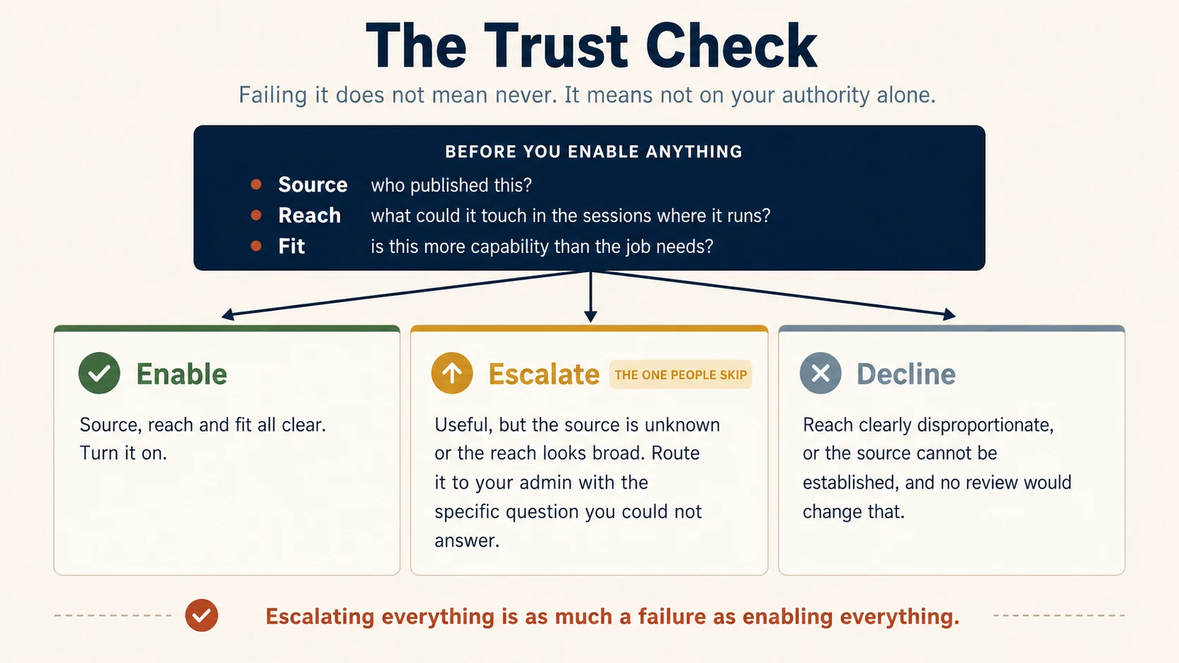 A single dark box at the top reading Trust check, listing three questions: source, who published this. Reach, what could this touch in the sessions where it runs, and is that proportional. Fit, is this more capability than the job needs. Three arrows fan out below to three outcome cards. Enable, in green, all three clear, turn it on. Escalate, in amber and drawn larger than the other two, useful but the source is unknown or the reach looks broad, so route it to your admin with the specific question you could not answer, tagged the one people skip. Decline, in grey, reach clearly disproportionate or source unestablishable, and no review would change that. A closing line reads: escalating everything is as much a failure as enabling everything.