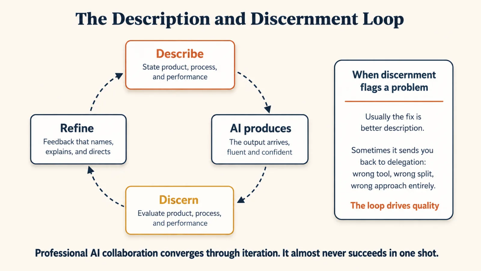 A circular loop of four boxes joined by a dashed ring with bold directional arrowheads: Describe, meaning state product, process, and performance. AI produces, meaning the output arrives fluent and confident. Discern, meaning evaluate product, process, and performance. Refine, meaning feedback that names, explains, and directs. A side panel titled When discernment flags a problem reads: usually the fix is better description, and sometimes it sends you back to delegation because of the wrong tool, the wrong split, or the wrong approach entirely. A closing line reads: professional AI collaboration converges through iteration, it almost never succeeds in one shot.