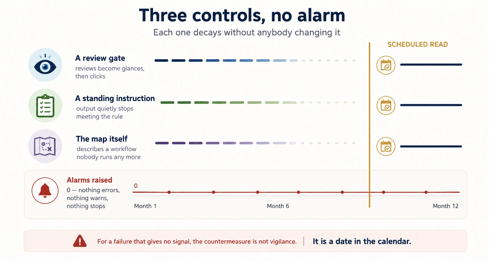 A diagram titled Three controls, no alarm, subtitled each one decays without anybody changing it. Three rows run left to right, each with a pastel circular icon, a bold label and a short description, beside a track of dashes that begins solid and fades to nothing: an eye icon for a review gate, described as reviews become glances then clicks; a clipboard icon for a standing instruction, described as output quietly stops meeting the rule; a folded map icon for the map itself, described as describes a workflow nobody runs any more. A gold vertical line labelled scheduled read cuts across all three tracks near the right, and past it each track resumes as a solid dark line beside a gold calendar-with-tick icon. Below sits a panel with a red bell icon labelled alarms raised, zero, nothing errors, nothing warns, nothing stops, above a flat red line marked at intervals along an axis reading month 1, month 6, month 12. A closing band with a warning triangle reads: for a failure that gives no signal the countermeasure is not vigilance, it is a date in the calendar.