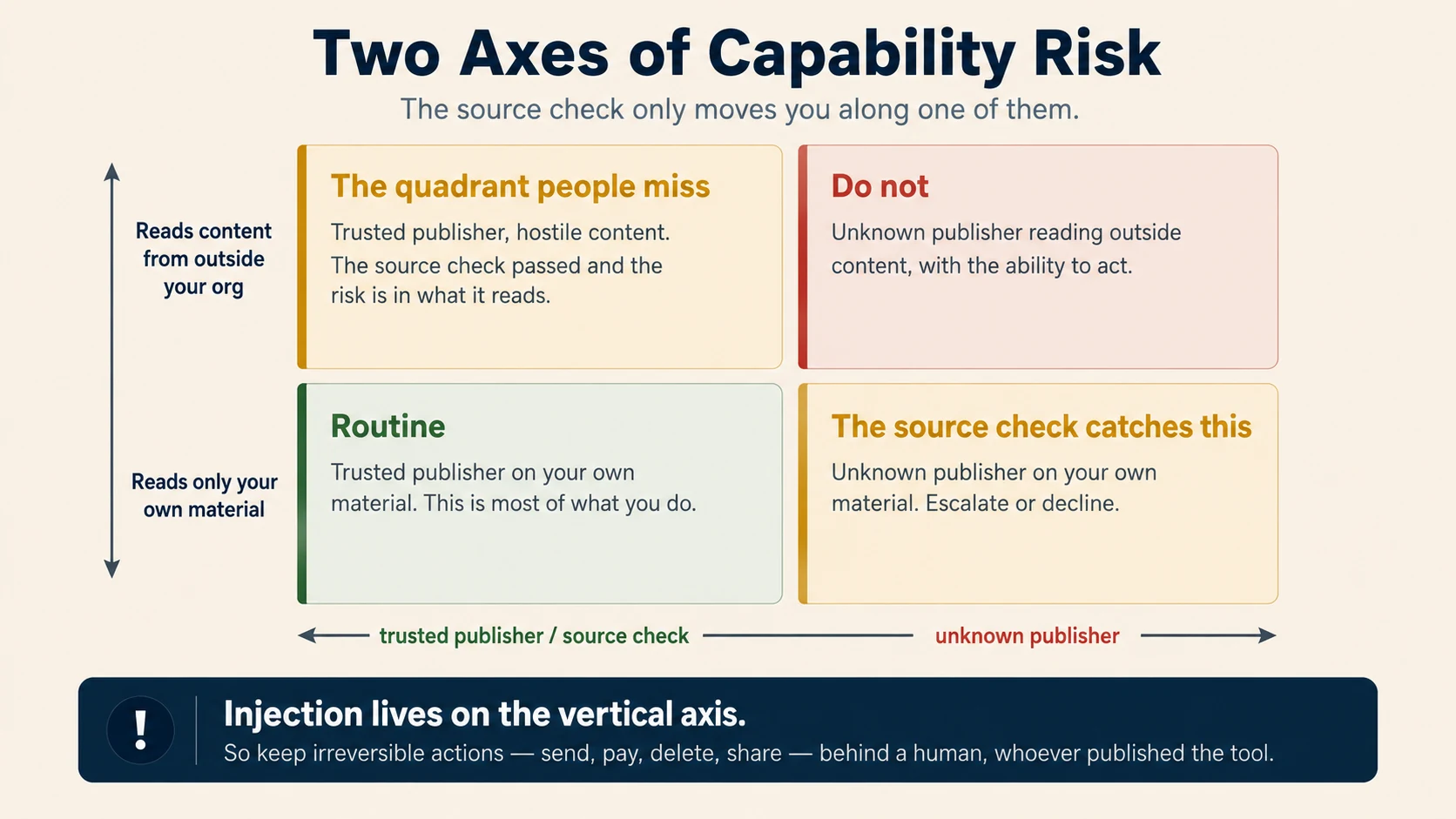 Two axes crossing to form four quadrants. The horizontal axis runs from trusted publisher to unknown publisher. The vertical axis runs from reads only your own material to reads content from outside your organisation. The lower-left quadrant, trusted publisher reading your own material, is shaded green and labelled routine. The lower-right, unknown publisher on your own material, is amber and labelled the source check catches this. The upper-left, trusted publisher reading outside content, is amber and labelled the quadrant people miss, because the source check passed and the risk is in what it reads. The upper-right is red and labelled do not. A dark banner closes: injection lives on the vertical axis, so keep irreversible actions, send, pay, delete, share, behind a human, whoever published the tool.