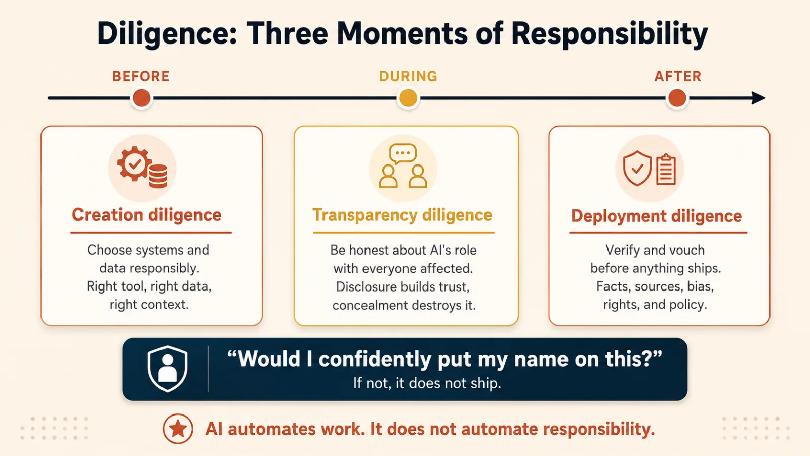 A timeline with three points labelled before, during, and after, each with a card. Creation diligence, before: choose systems and data responsibly, the right tool, the right data, the right context. Transparency diligence, during: be honest about AI's role with everyone affected, because disclosure builds trust and concealment destroys it. Deployment diligence, after: verify and vouch before anything ships, covering facts, sources, bias, rights, and policy. A slate banner asks: would I confidently put my name on this? If not, it does not ship. A closing line reads: AI automates work, it does not automate responsibility.