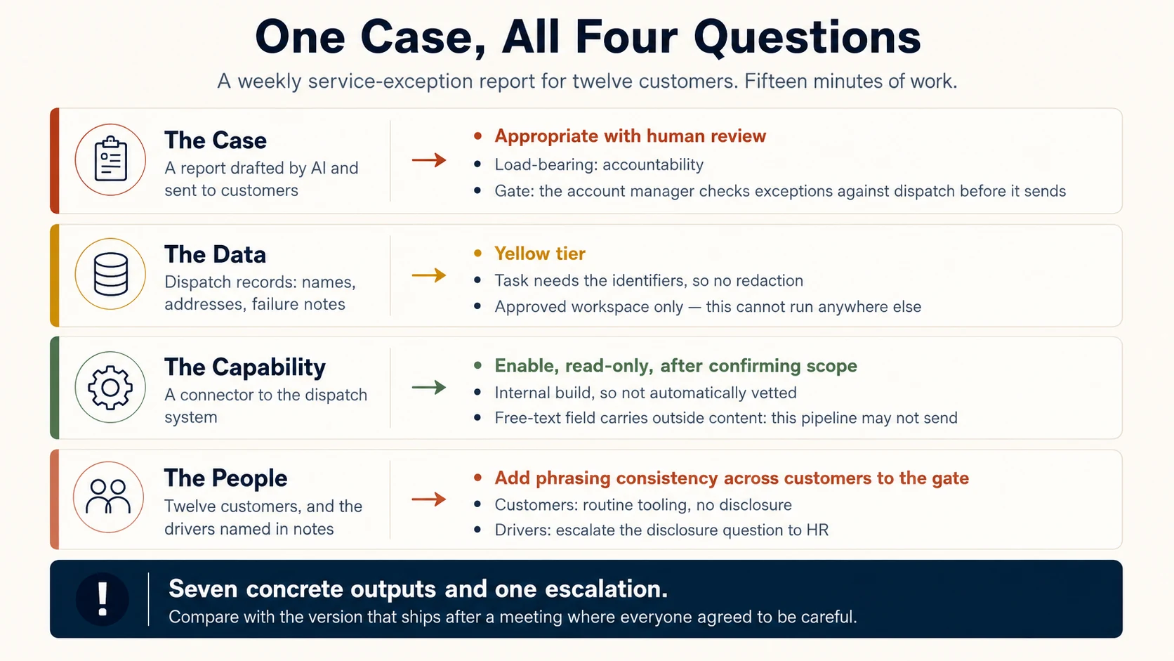 Four stacked rows, one per question, each showing an input on the left and what it produced on the right. The Case row: a weekly customer report proposal produces appropriate with human review, deciding factor accountability, and a gate reading account manager checks exceptions against the dispatch record before sending. The Data row: dispatch records produce yellow tier, task needs identifiers so no redaction, approved workspace only. The Capability row: a dispatch connector produces enable read-only after confirming scope, plus a prohibition reading this pipeline may not send. The People row: twelve customers and the named drivers produce add phrasing consistency to the gate, and escalate the driver-disclosure question to HR. A band across the bottom reads: one proposal, fifteen minutes, seven concrete outputs and one escalation.