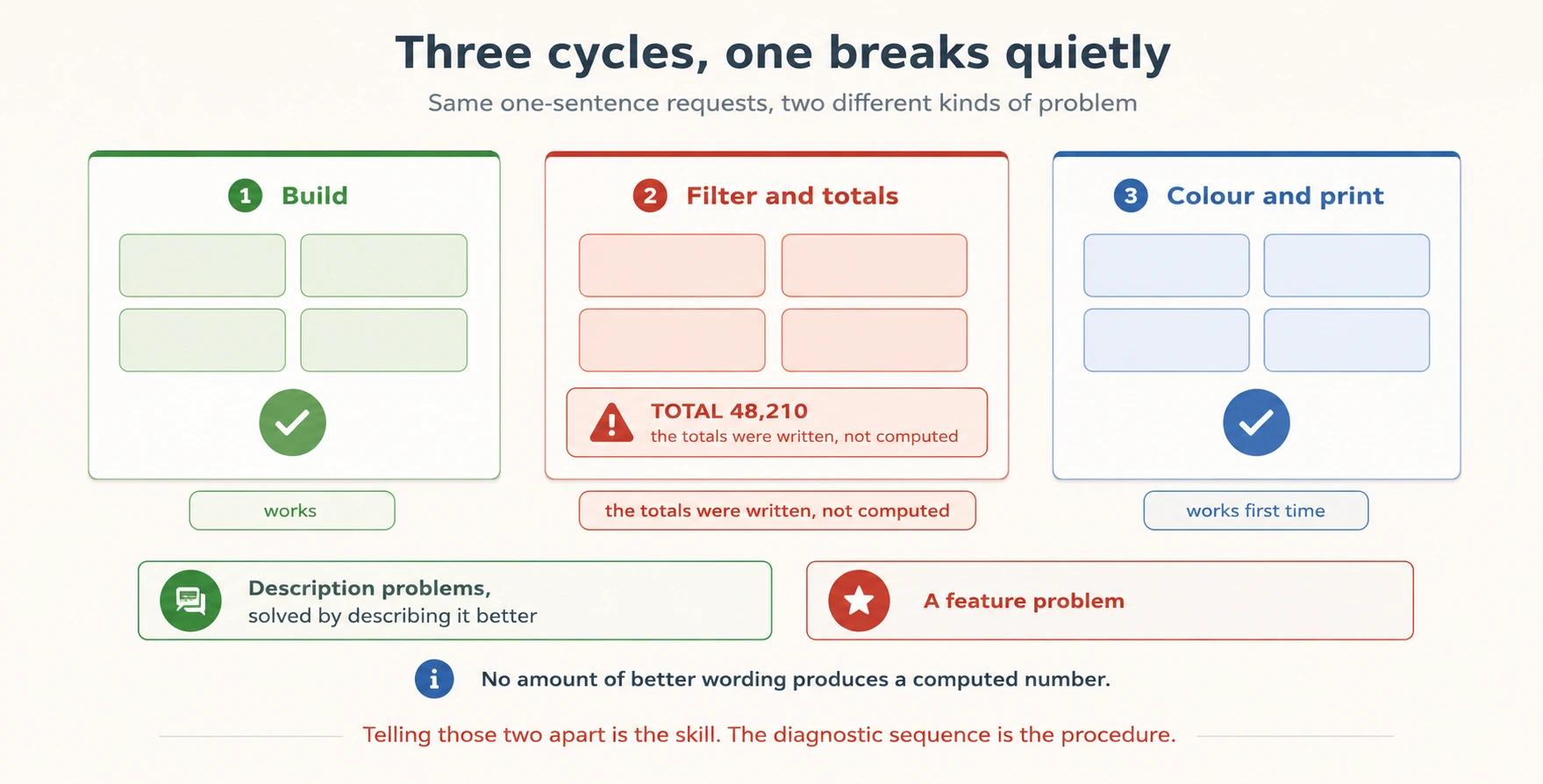 A diagram titled Three cycles, one breaks quietly, subtitled same one-sentence requests, two different kinds of problem. Three panels sit in a row. Panel one, bordered green and headed Build, shows four pale green placeholder chart blocks and a green circled tick, labelled beneath: works. Panel two, bordered red and headed Filter and totals, shows four pale red chart blocks plus a red-outlined strip with a warning triangle reading TOTAL 48,210 and beneath it the totals were written, not computed; its label repeats that phrase. Panel three, bordered blue and headed Colour and print, shows four pale blue chart blocks and a blue circled tick, labelled: works first time. Beneath them two wide bands divide the three: a green band with a speech-bubble icon covering panels one and three reads description problems, solved by describing it better, and a red band under panel two reads a feature problem. A line with an information icon reads: no amount of better wording produces a computed number. A closing line in red reads: telling those two apart is the skill, and the diagnostic sequence is the procedure.