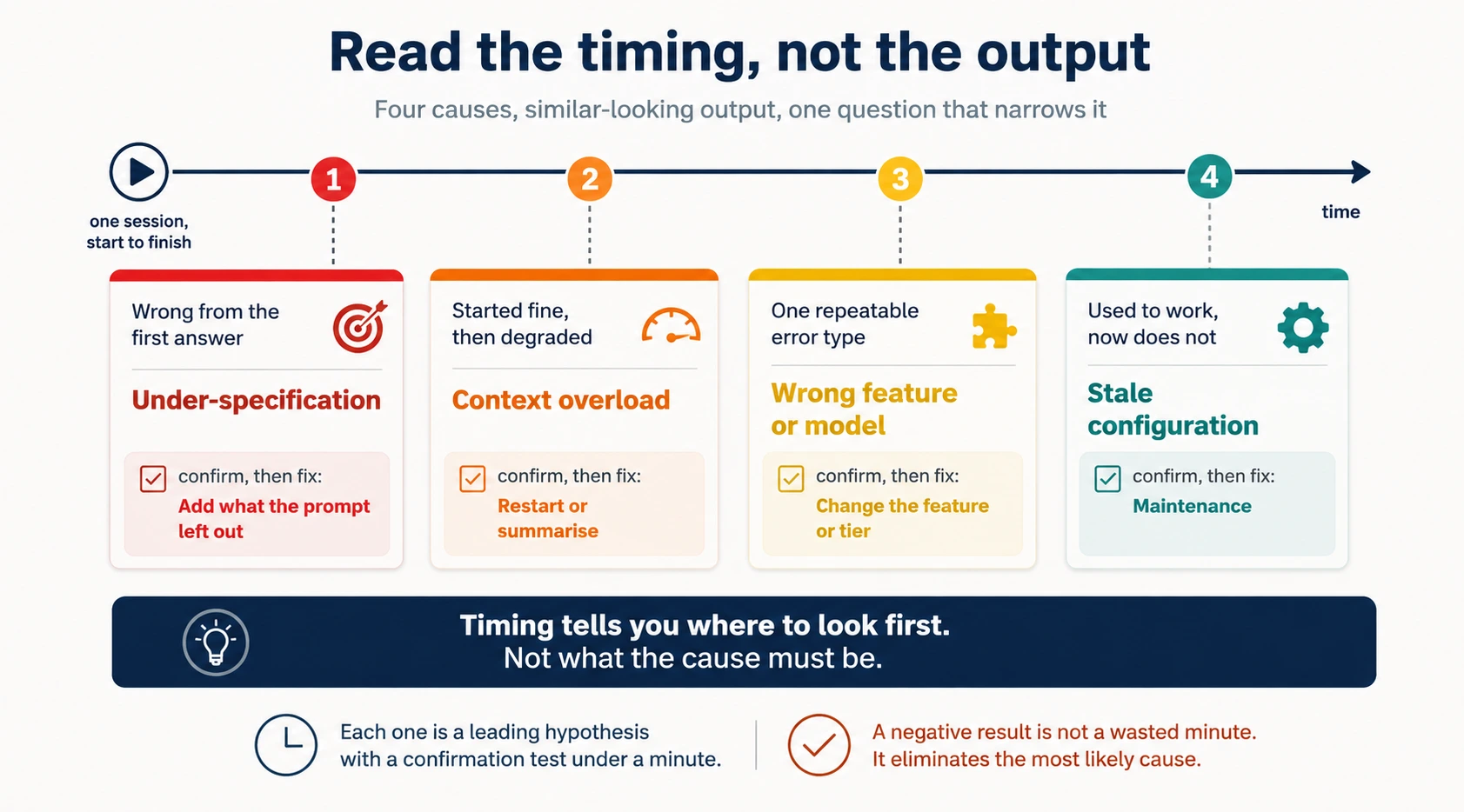 A diagram titled Read the timing, not the output, subtitled four causes, similar-looking output, one question that narrows it. A horizontal arrow labelled time runs left to right from a circled play icon captioned one session, start to finish, with four numbered circles along it coloured red, orange, gold and teal. A dashed line drops from each number to a card topped in that colour. Card one, headed wrong from the first answer with a target icon, names the cause Under-specification and carries a tick box reading confirm then fix: add what the prompt left out. Card two, headed started fine then degraded with a gauge icon, names Context overload, fixed by restart or summarise. Card three, headed one repeatable error type with a jigsaw icon, names Wrong feature or model, fixed by changing the feature or tier. Card four, headed used to work now does not with a gear icon, names Stale configuration, fixed by maintenance. A slate banner with a lightbulb reads: timing tells you where to look first, not what the cause must be. Two closing notes read: each one is a leading hypothesis with a confirmation test under a minute, and in terracotta: a negative result is not a wasted minute, it eliminates the most likely cause.