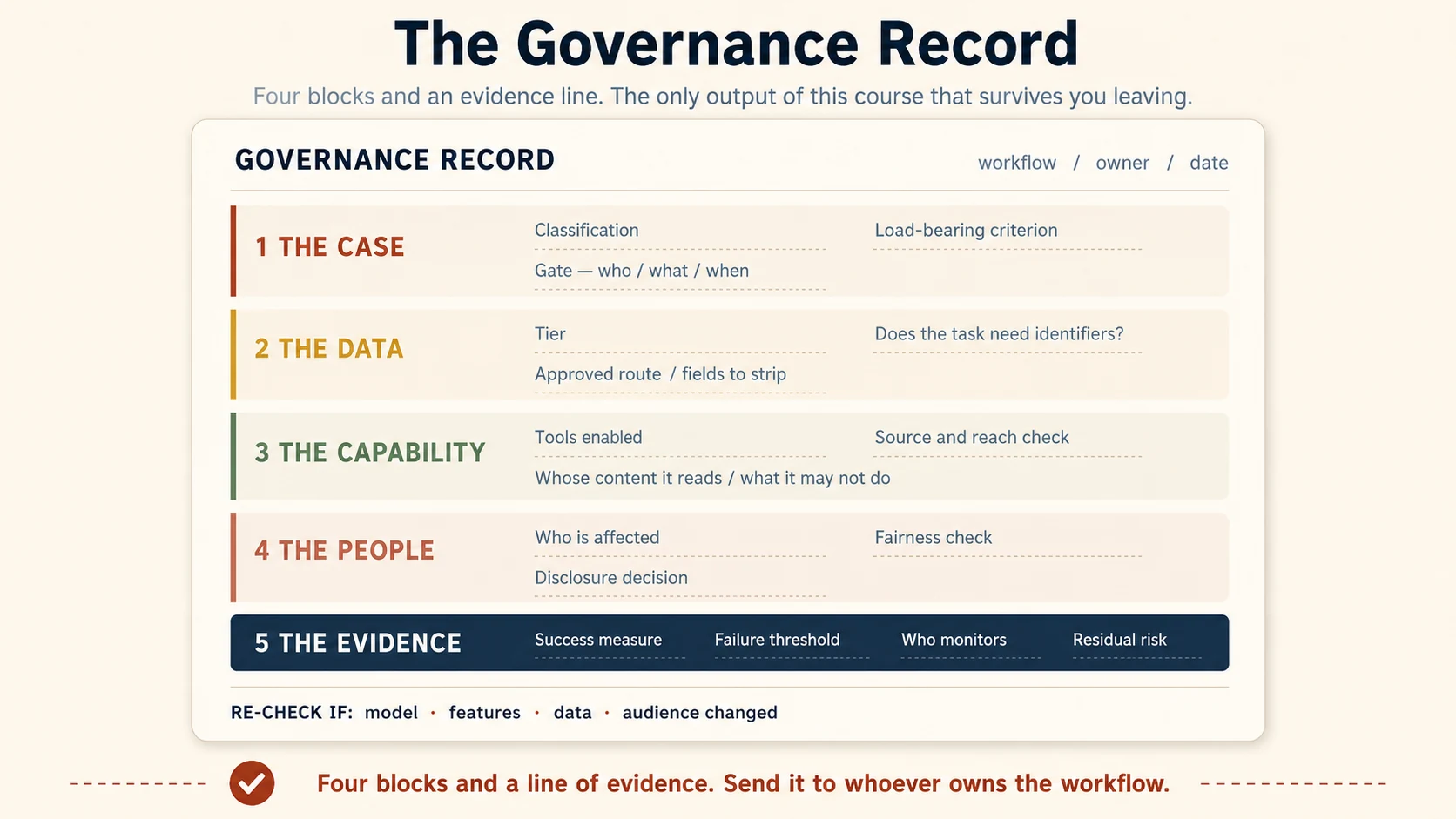A single page divided into four stacked blocks with a header strip reading Governance Record, workflow name, owner, date. Block one, The Case, has fields for classification, deciding factor, and gate stated as who, what and when. Block two, The Data, has fields for tier, does the task need the identifiers, and approved route. Block three, The Capability, has fields for tools enabled, source and reach check, whose content it reads, and what it may not do. Block four, The People, has fields for who is affected, the fairness check, and disclosure decision. A fifth dark strip, The Evidence, runs across the foot with fields for success measure, failure threshold, who monitors, and residual risk. A footer reads: re-check if model, features, data or audience changed.