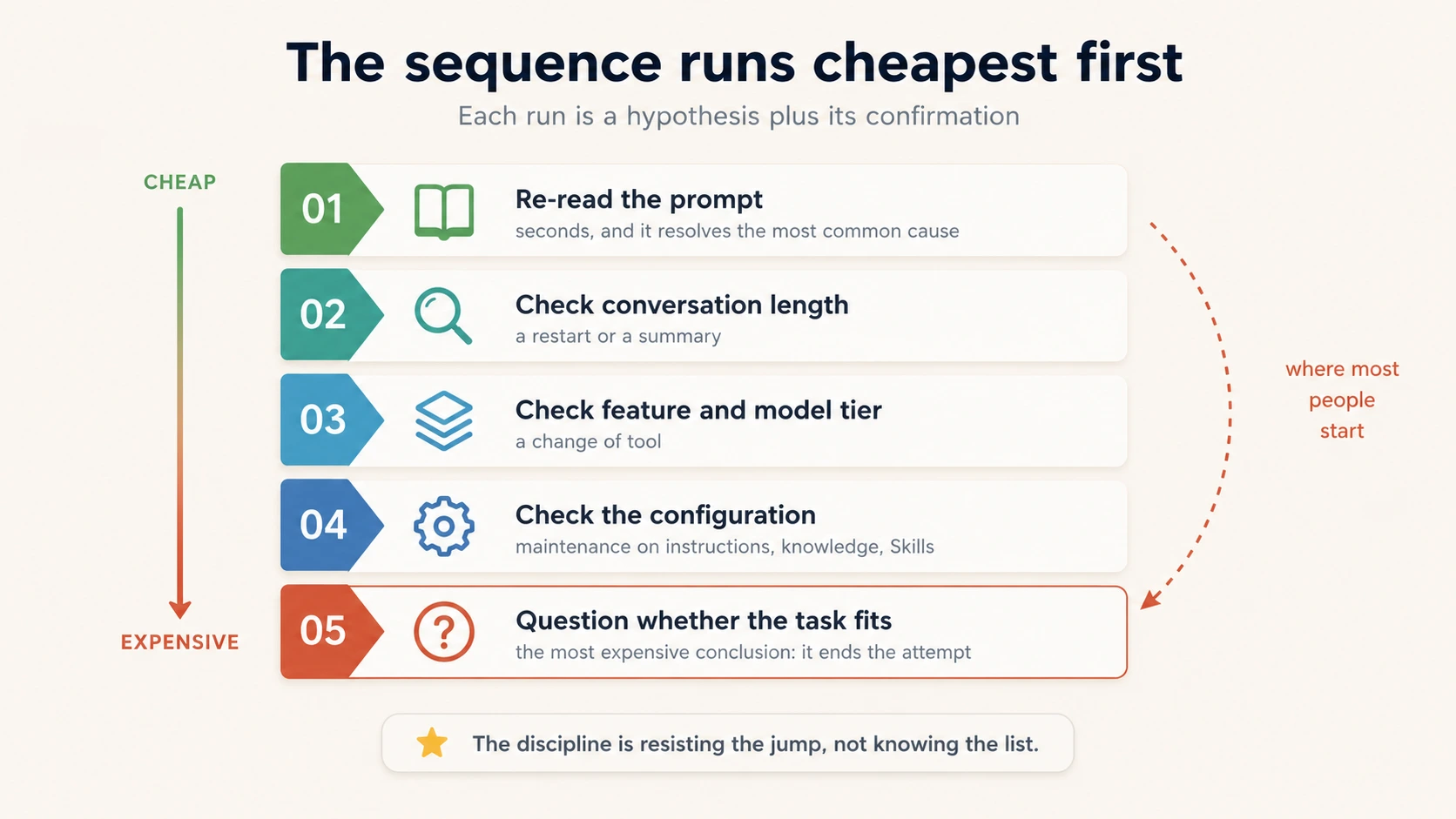 A diagram titled The sequence runs cheapest first, subtitled each run is a hypothesis plus its confirmation. A vertical arrow down the left side runs from green at the top labelled cheap to terracotta at the bottom labelled expensive. Five wide bars sit beside it, each with a coloured numbered chevron, an icon, a bold action and a grey note: 01, an open book, re-read the prompt, seconds and it resolves the most common cause; 02, a magnifier, check conversation length, a restart or a summary; 03, stacked layers, check feature and model tier, a change of tool; 04, a gear, check the configuration, maintenance on instructions, knowledge and Skills; 05, drawn in terracotta and outlined, a circled question mark, question whether the task fits, the most expensive conclusion because it ends the attempt. A dashed terracotta arrow curves down the right-hand side from the top all the way to row 05, labelled where most people start. A closing pill with a gold star reads: the discipline is resisting the jump, not knowing the list.