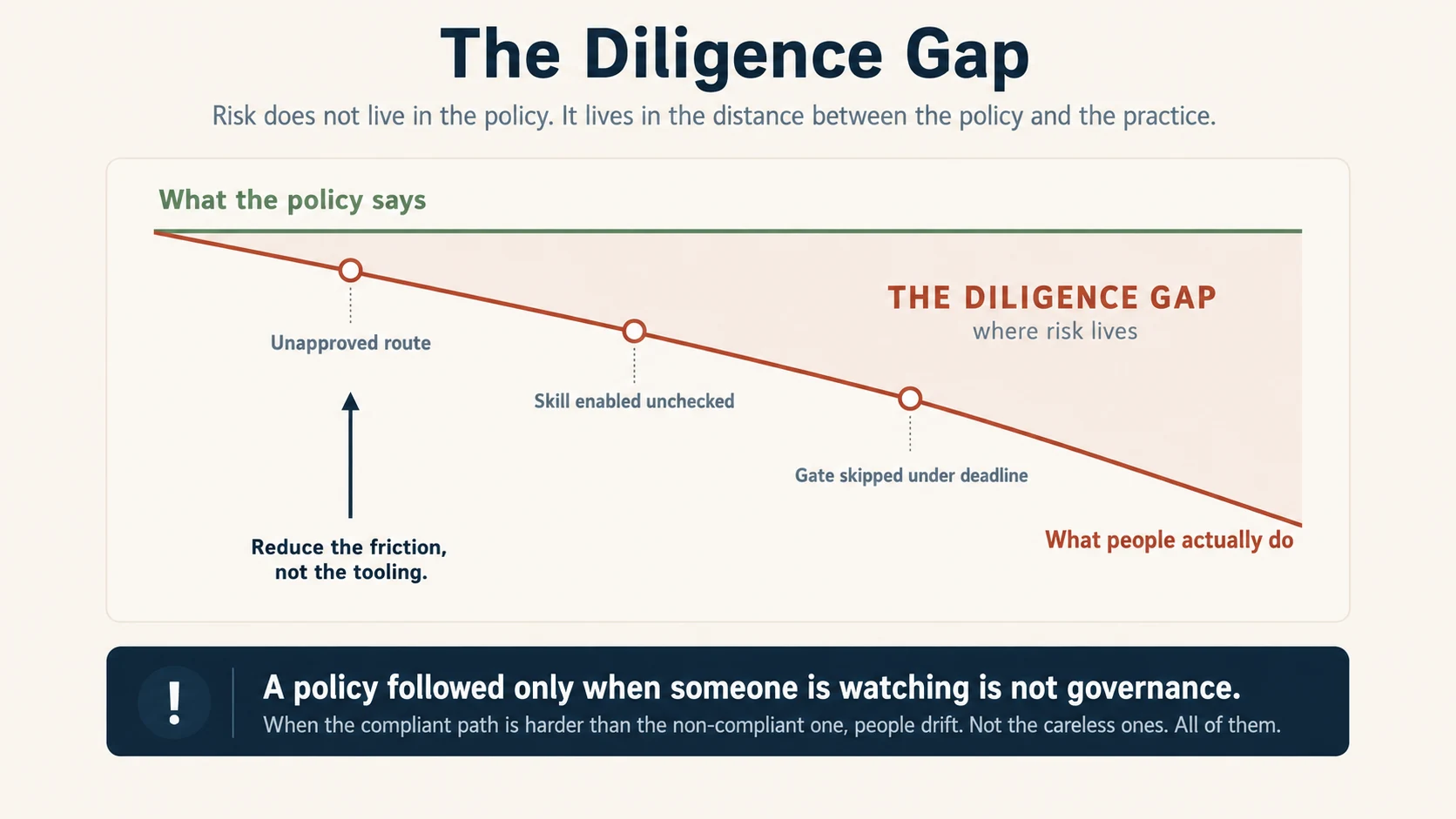 Two lines running left to right across a timeline. An upper line labelled What the policy says stays flat and steady. A lower line labelled What people actually do starts level with it and drifts downward, with three markers along it reading unapproved entry point, Skill enabled unchecked, and review gate skipped under deadline. The widening space between the lines is shaded and labelled the Diligence gap, where risk lives. An arrow pointing up from the lower line toward the upper one is labelled reduce the friction, not the tooling, because people drift to whichever path is easier. A closing banner reads: a policy followed only when someone is watching is not governance.