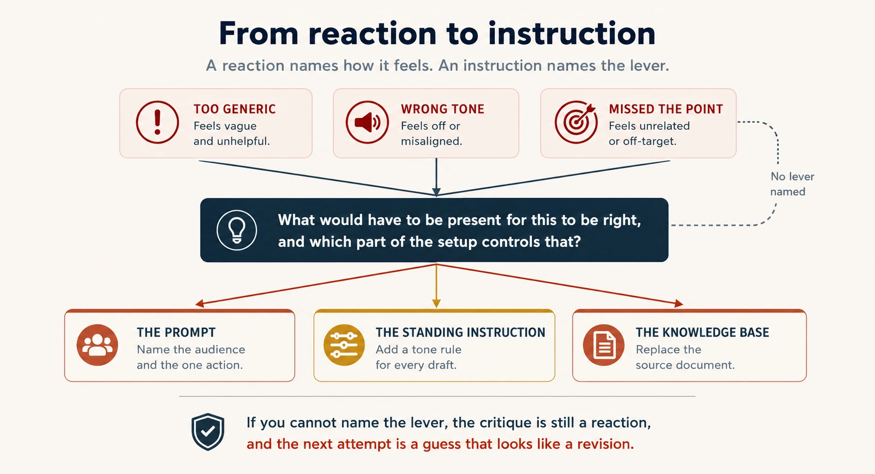 A diagram titled From reaction to instruction, subtitled a reaction names how it feels, an instruction names the lever. Three pale red cards run across the top, each with a dark red circular icon: an exclamation mark for too generic, feels vague and unhelpful; a speaker for wrong tone, feels off or misaligned; a target for missed the point, feels unrelated or off-target. Arrows from all three converge on a dark slate banner with a lightbulb reading: what would have to be present for this to be right, and which part of the setup controls that. A dotted grey line loops from the third card past the banner, labelled no lever named. From the banner three arrows fan out to three outlined cards: the prompt, name the audience and the one action; the standing instruction, add a tone rule for every draft; the knowledge base, replace the source document. Beneath a rule, a shield-with-tick icon introduces the closing line: if you cannot name the lever the critique is still a reaction, and in red, the next attempt is a guess that looks like a revision.