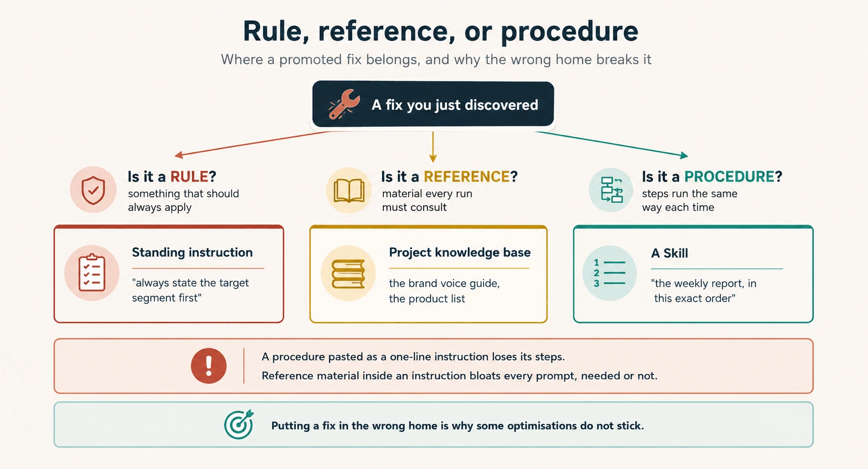 A diagram titled Rule, reference, or procedure, subtitled where a promoted fix belongs, and why the wrong home breaks it. A dark slate pill at the top with a wrench icon reads a fix you just discovered. Three arrows fan out from it, terracotta to the left, gold to the centre and teal to the right. Each arrow lands on a question with a pastel circular icon: a shield asking is it a rule, something that should always apply; an open book asking is it a reference, material every run must consult; a flowchart asking is it a procedure, steps run the same way each time. Under each question sits a bordered destination card: a terracotta card for a standing instruction, with the example always state the target segment first; a gold card for the project knowledge base, with the examples the brand voice guide and the product list; a teal card for a Skill, with the example the weekly report in this exact order. A pale red band with an exclamation icon reads: a procedure pasted as a one-line instruction loses its steps, and reference material inside an instruction bloats every prompt whether it is needed or not. A closing pale teal band with a target icon reads: putting a fix in the wrong home is why some optimisations do not stick.