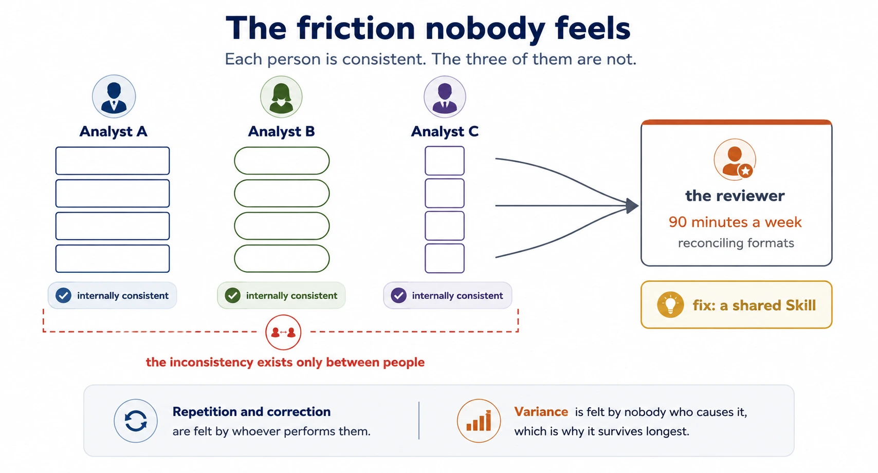 A diagram titled The friction nobody feels, subtitled each person is consistent, the three of them are not. Three columns are headed by circular avatars labelled Analyst A, Analyst B and Analyst C. Beneath each sit four output blocks drawn in a distinct shape rather than a distinct colour, so the comparison survives greyscale: A's are wide rectangles, B's are rounded pills, and C's are narrow tall boxes. Each column carries a tick badge reading internally consistent. Curved arrows run from all three columns into a card on the right topped in terracotta and headed the reviewer, reading 90 minutes a week reconciling formats, with a gold-bordered pill beneath it reading fix, a shared Skill. A dashed red bracket spans the three columns with a two-person icon at its centre, labelled the inconsistency exists only between people. A closing panel holds two notes: repetition and correction are felt by whoever performs them, and in terracotta, variance is felt by nobody who causes it, which is why it survives longest.