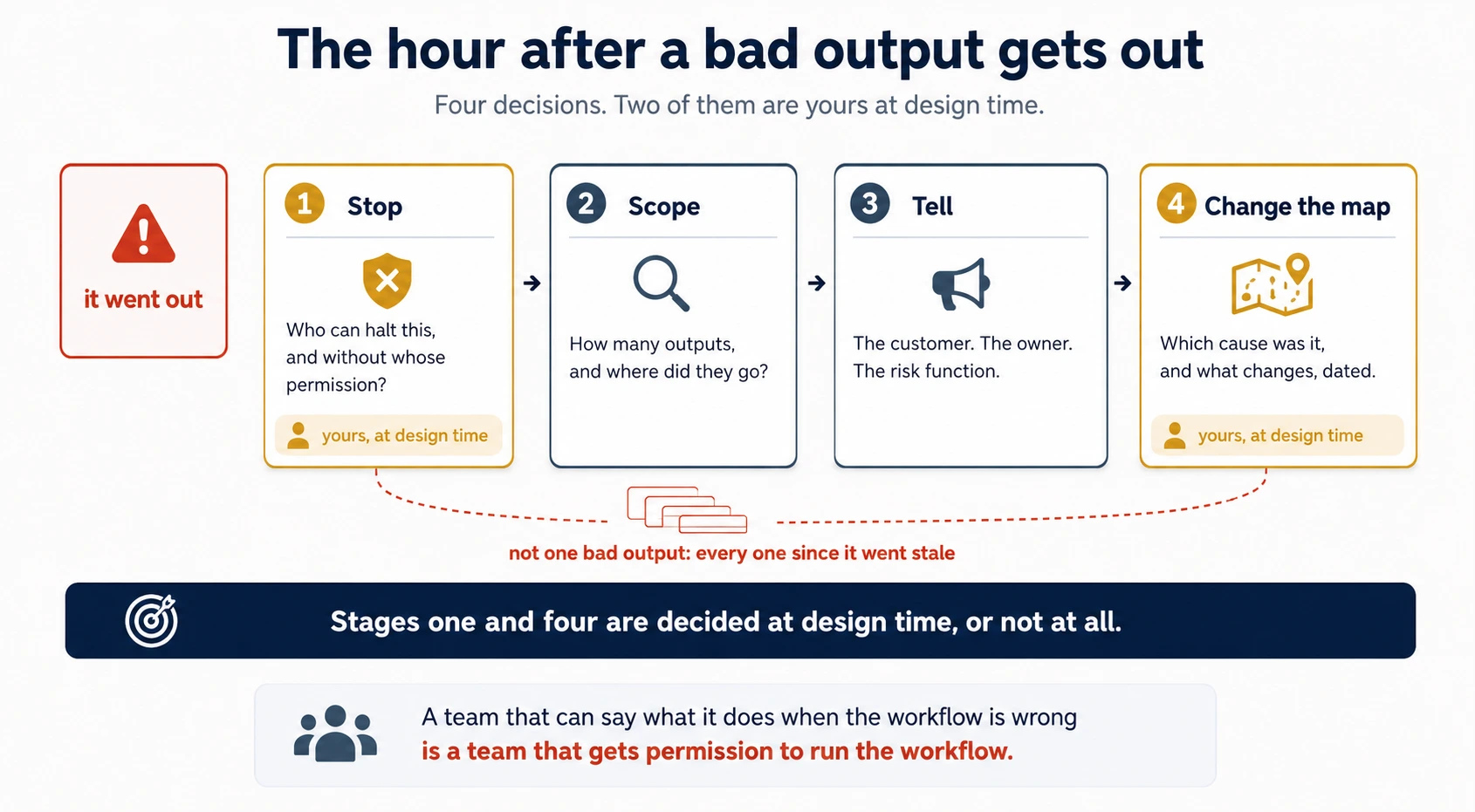 A diagram titled The hour after a bad output gets out, subtitled four decisions, two of them are yours at design time. A red-bordered box on the left with a warning triangle reads it went out. Four numbered cards follow, joined by arrows. Card one, bordered gold and headed Stop, has a shield-with-cross icon and asks who can halt this and without whose permission, with a footer tag reading yours, at design time. Card two, bordered slate and headed Scope, has a magnifier and asks how many outputs and where did they go. Card three, bordered slate and headed Tell, has a megaphone and lists the customer, the owner, the risk function. Card four, bordered gold and headed Change the map, has a map-and-pin icon and asks which cause it was and what changes, dated, with the same footer tag reading yours, at design time. A dashed red line runs beneath the four cards through a small stack-of-pages icon, labelled: not one bad output, every one since it went stale. A slate banner with a target icon reads: stages one and four are decided at design time, or not at all. A closing panel reads: a team that can say what it does when the workflow is wrong is a team that gets permission to run the workflow.