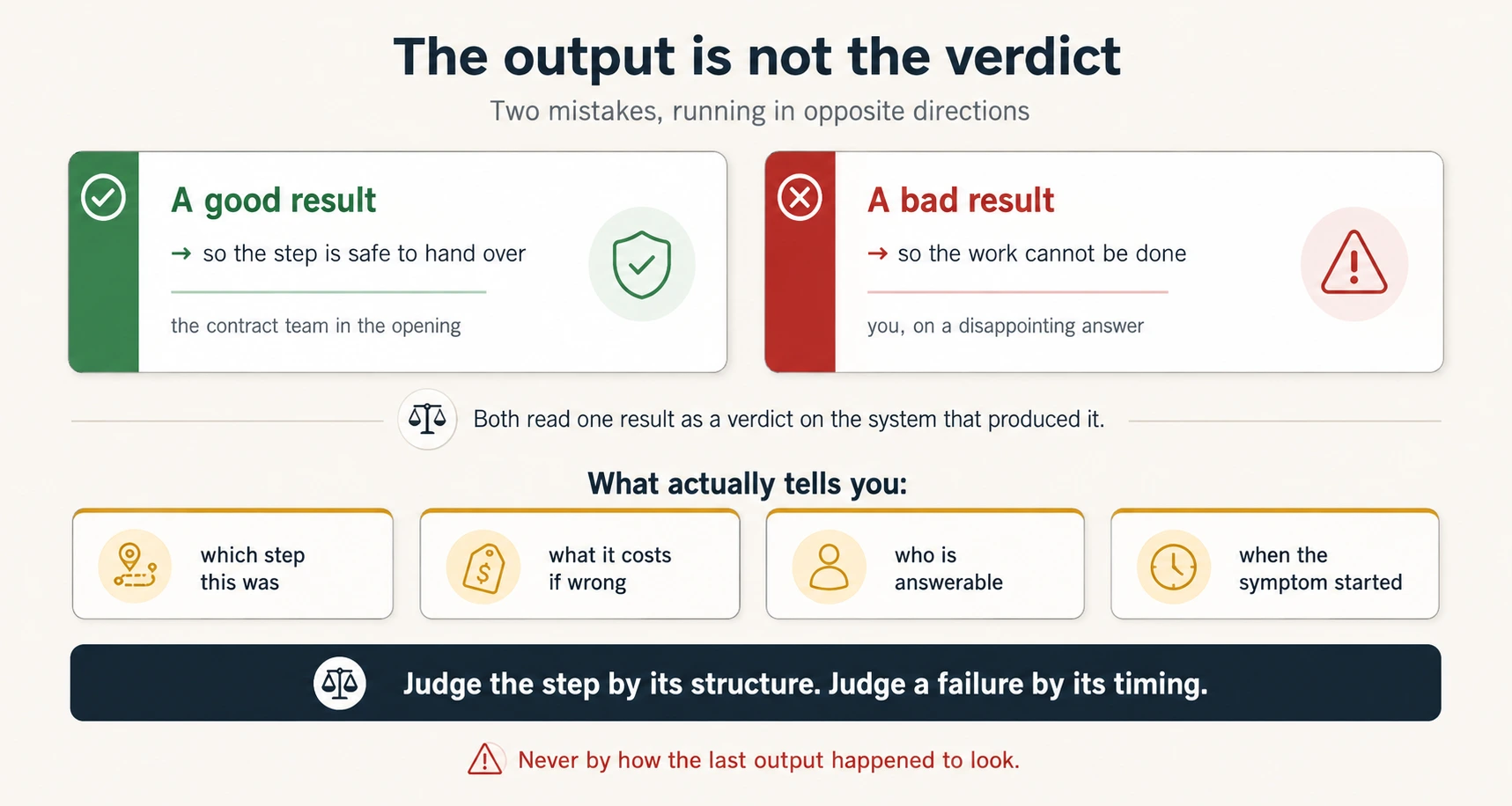 A diagram titled The output is not the verdict, subtitled two mistakes running in opposite directions. Two cards sit side by side. The left card has a green edge bar and a circled white tick, the green heading A good result, an arrow reading so the step is safe to hand over, and beneath a thin rule the attribution the contract team in the opening; a pale green disc at its right holds a shield with a tick. The right card has a red edge bar and a circled white cross, the red heading A bad result, an arrow reading so the work cannot be done, and the attribution you, on a disappointing answer; a pale red disc holds a warning triangle. A rule between them is broken by a circled scales icon and the line: both read one result as a verdict on the system that produced it. Under the heading What actually tells you, four gold-topped cards carry gold icons: a route pin for which step this was, a price tag for what it costs if wrong, a person for who is answerable, and a clock for when the symptom started. A slate banner reads: judge the step by its structure, judge a failure by its timing. A closing line in red reads: never by how the last output happened to look.