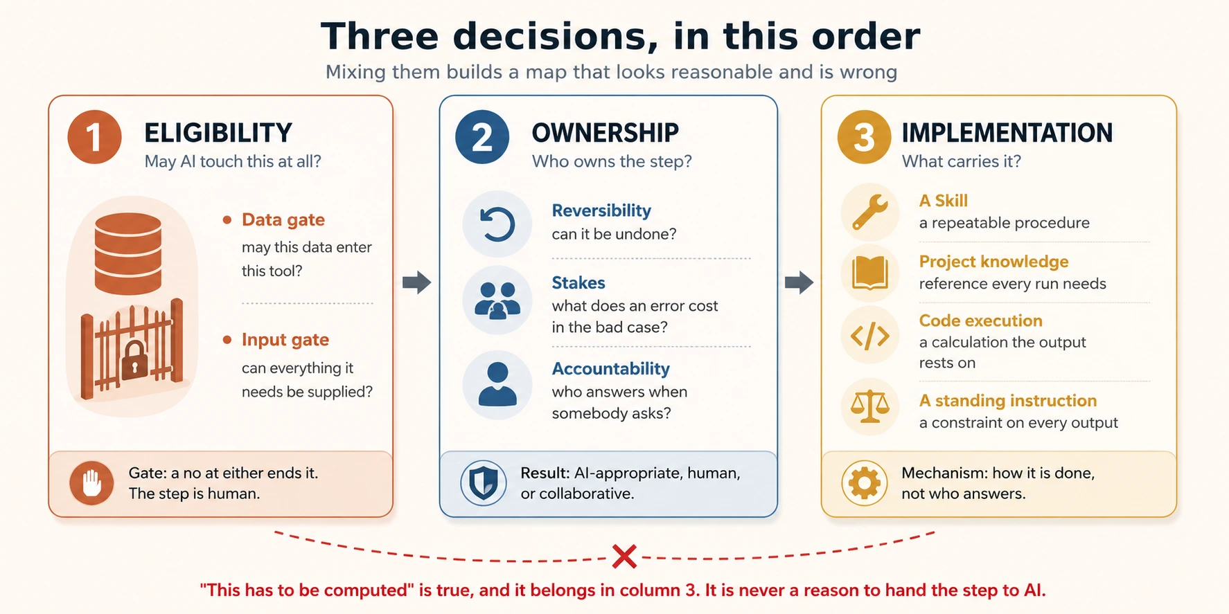 A diagram titled Three decisions, in this order, subtitled mixing them builds a map that looks reasonable and is wrong. Three cards run left to right joined by arrows. Card one, bordered terracotta and numbered 1, is Eligibility, asking may AI touch this at all, illustrated with a database stack behind a locked fence, listing the data gate (may this data enter this tool) and the input gate (can everything it needs be supplied); its footer reads: a no at either ends it, the step is human. Card two, bordered blue and numbered 2, is Ownership, asking who owns the step, with three icons: an undo arrow for reversibility (can it be undone), a group of people for stakes (what does an error cost in the bad case), and a single person for accountability (who answers when somebody asks); its footer reads: AI-appropriate, human, or collaborative. Card three, bordered gold and numbered 3, is Implementation, asking what carries it, listing a Skill for a repeatable procedure, project knowledge for reference every run needs, code execution for a calculation the output rests on, and a standing instruction for a constraint on every output; its footer reads: how it is done, not who answers. Beneath the cards a dashed red arc runs from card three back toward card two and is crossed out. A closing line reads: this has to be computed is true, and it belongs in column 3, it is never a reason to hand the step to AI.