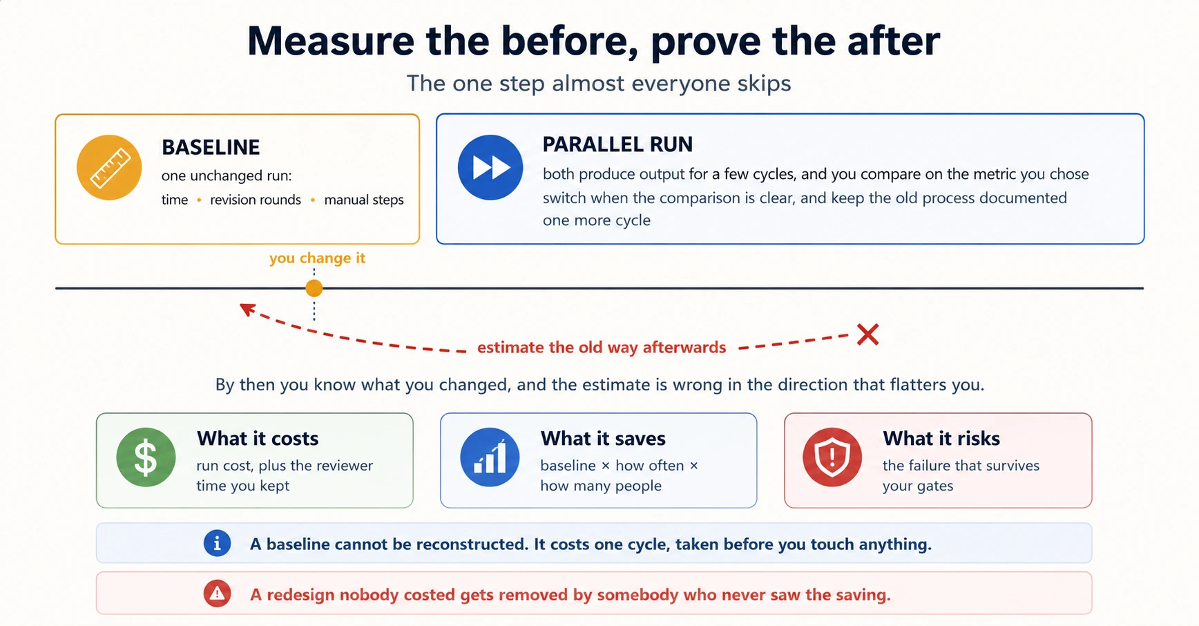 A diagram titled Measure the before, prove the after, subtitled the one step almost everyone skips. Two boxes sit at the top: a gold-bordered one with a ruler icon headed baseline, one unchanged run measuring time, revision rounds and manual steps; and a blue-bordered one with a fast-forward icon headed parallel run, where both processes produce output for a few cycles and you compare on the metric you chose, switching when the comparison is clear and keeping the old process documented one more cycle. A horizontal timeline runs beneath them with a gold dot labelled you change it. A dashed red arrow curves backwards along that timeline, labelled estimate the old way afterwards, and ends in a red cross. Beneath it: by then you know what you changed, and the estimate is wrong in the direction that flatters you. Three cards follow: a green one, what it costs, run cost plus the reviewer time you kept; a blue one, what it saves, the baseline multiplied by how often and by how many people; a red one, what it risks, the failure that survives your gates. Two closing bands read: a baseline cannot be reconstructed, it costs one cycle taken before you touch anything; and a redesign nobody costed gets removed by somebody who never saw the saving.