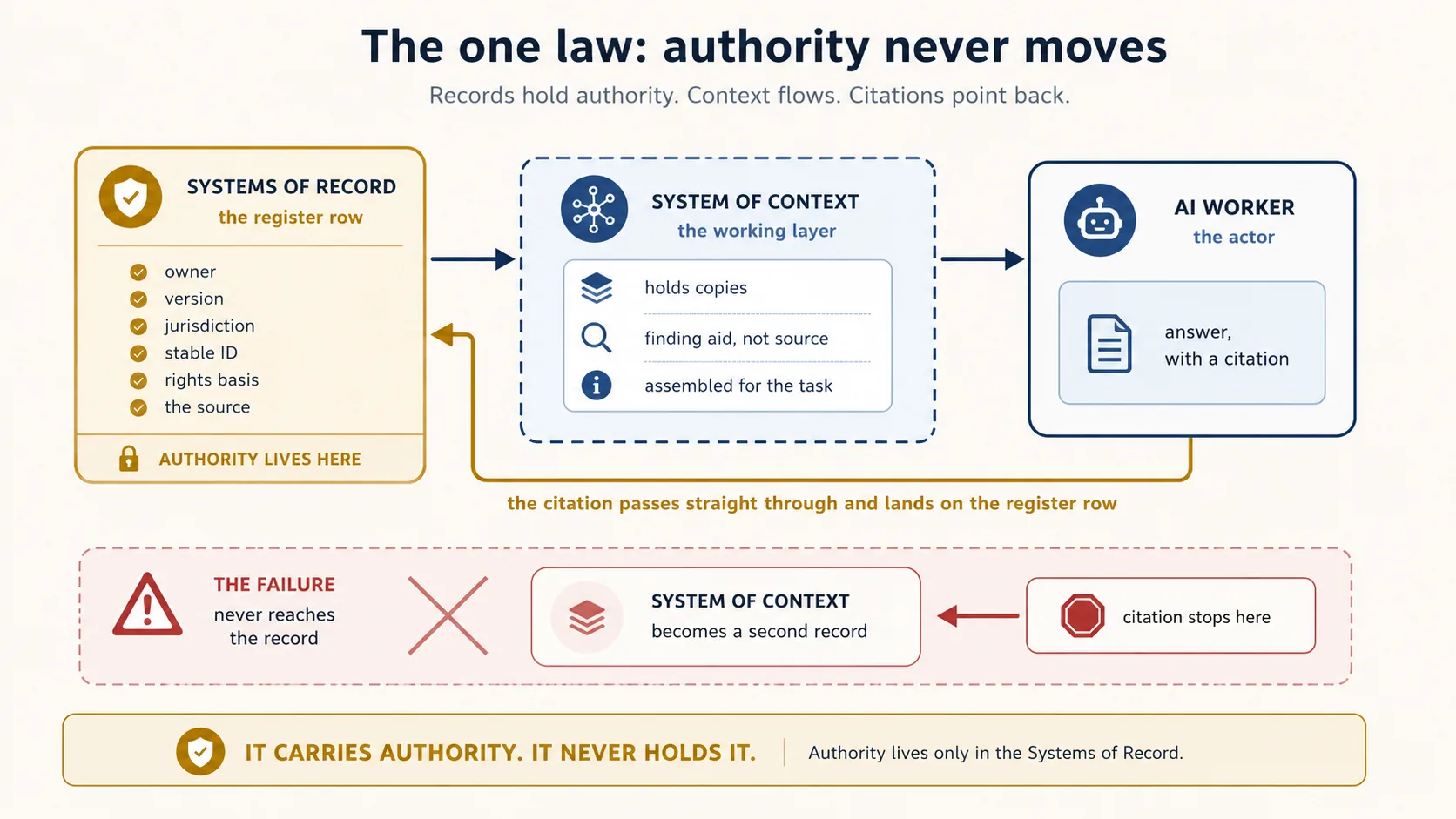 The one law of the System of Context, drawn as a supply line. On the left, two governed records with gold seals, each holding owners, versions, jurisdictions, and stable IDs. In the middle, the System of Context drawn as a transparent pipe holding copies marked finding aid, not source. On the right, a Worker producing an answer whose citation arrow passes straight through the pipe and lands on the register row in the record. Below, in grey and crossed out, the alternative: the citation stopping at the context layer, labelled the second record, the failure this law prevents. The caption reads: it carries authority, it never holds it