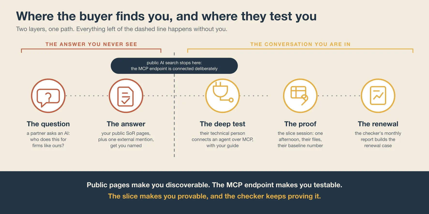 A diagram headed Where the buyer finds you, and where they test you, on a cream background. Five circled stages run left to right. The first two sit under a terra bracket labelled The answer you never see: The question, a chat bubble icon, a partner asks an AI who does this for firms like ours, and The answer, a document with a check mark, your public SoR pages plus one external mention get you named. A vertical dashed line then crosses the path, with a slate pill reading: public AI search stops here, the MCP endpoint is connected deliberately. The last three stages sit under a gold bracket labelled The conversation you are in: The deep test, a connector plug icon, their technical person connects an agent over MCP with your guide. The proof, a wrench over a data table, the slice session on their files ending with their baseline number. The renewal, a report with a rising line, the checker's monthly report builds the renewal case. A slate band at the bottom reads: public pages make you discoverable, the MCP endpoint makes you testable, the slice makes you provable, and the checker keeps proving it.