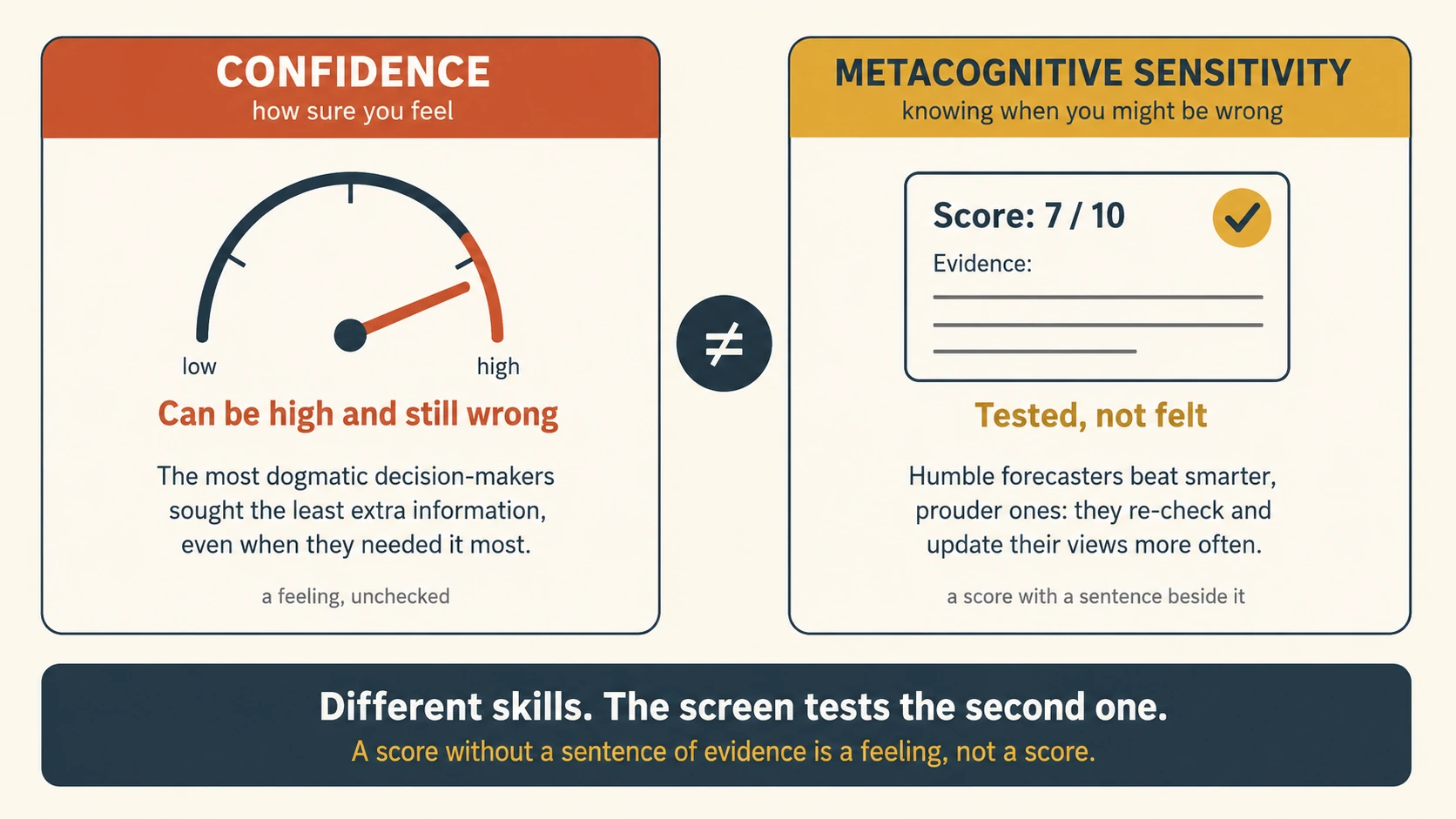 Confidence and metacognitive sensitivity are different skills: a gauge can point to high confidence and still be wrong, as the most dogmatic decision-makers sought the least extra information; a scored card with a written sentence of evidence beside it is confidence tested, not felt, which is why humble forecasters who re-check beat smarter but prouder ones. The screen tests the second skill: a score without a sentence of evidence is a feeling, not a score