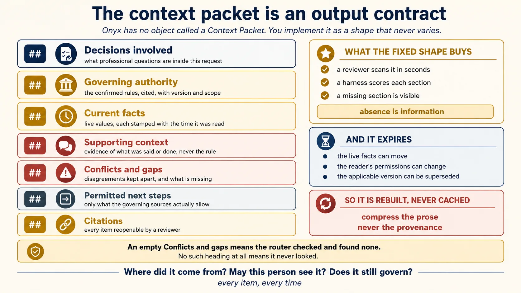 The context packet as an output contract. Seven stacked sections run down the left, each a fixed markdown heading: Decisions involved, naming what professional questions are inside the request. Governing authority in gold, the confirmed rules cited with version and scope. Current facts in gold, live values each stamped with the time it was read. Supporting context in terra, evidence of what was said or done and never the rule. Conflicts and gaps in terra, disagreements kept apart and what is missing. Permitted next steps, only what the governing sources allow. and Citations in gold, every item reopenable by a reviewer. On the right, three panels. The first says what the fixed shape buys: a reviewer scans it in seconds, a harness scores each section, a missing section is visible, and absence is information. The second says the packet expires, because the live facts can move, the reader's permissions can change, and the applicable version can be superseded. The third says it is therefore rebuilt and never cached, and that you compress the prose but never the provenance. A band beneath reads: an empty Conflicts and gaps means the router checked and found none, no such heading at all means it never looked. The foot repeats the three questions: where did it come from, may this person see it, does it still govern, every item, every time