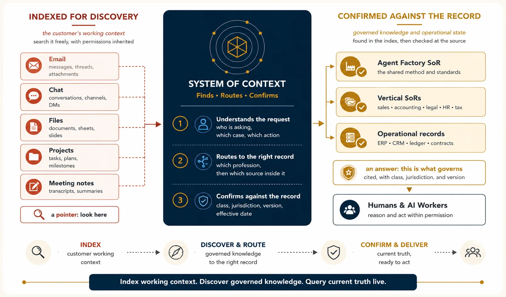 Discovery and confirmation, drawn as three columns. On the left, under the heading INDEXED FOR DISCOVERY, five dashed terra cards hold the customer's working context: email, chat, files, projects, and meeting notes, described as content you may search freely with permissions inherited. Dashed arrows run from all five into the centre, and a box beneath the column reads: a pointer, look here. In the centre, a tall dark slate panel titled System of Context carries a gold orbit symbol and the line Finds, Routes, Confirms, followed by three numbered jobs: understands the request, meaning who is asking, which case, and which action. Routes to the right record, meaning which profession and then which source inside it. Confirms against the record, checking class, jurisdiction, version, and effective date. On the right, under the heading CONFIRMED AGAINST THE RECORD, three sealed gold cards hold the governed sources: the Agent Factory System of Record for the shared method, the Vertical Systems of Record for sales, accounting, legal, HR, and tax, and the customer's operational records for ERP, CRM, ledger, and contracts. A gold arrow runs from the centre panel into all three. A box beneath them reads: an answer, this is what governs, cited with class, jurisdiction, and version, and it feeds a final panel holding humans and AI Workers who reason and act within permission. Across the foot, between two gold rules, the rule reads: Index working context. Discover governed knowledge. Query current truth live.