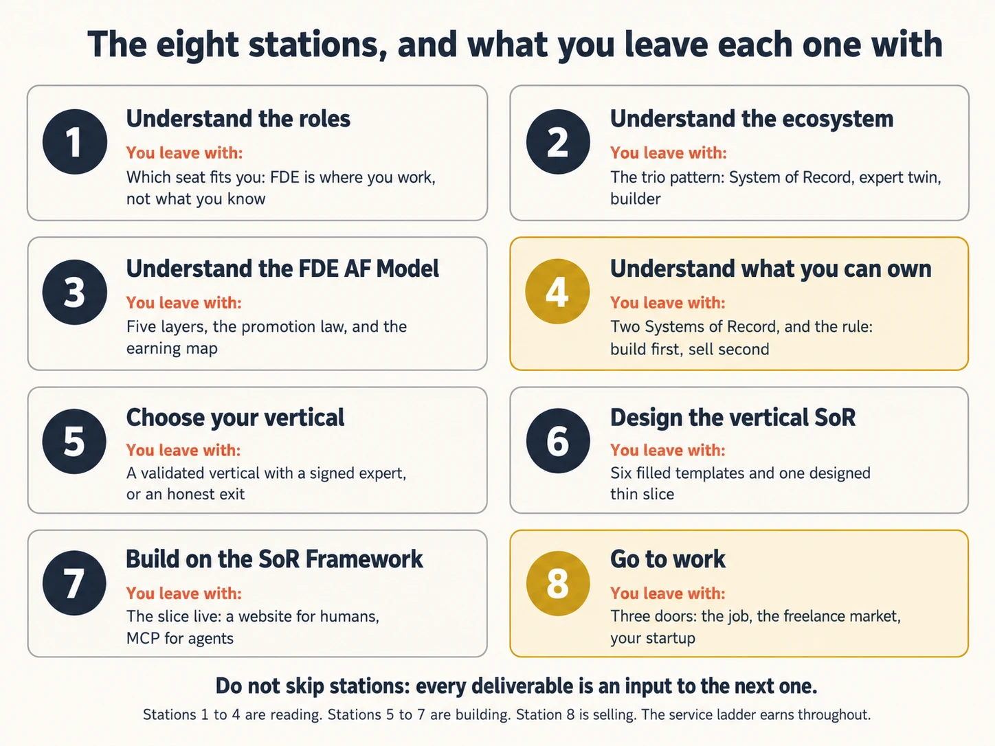 A reference card headed The eight stations, and what you leave each one with. Eight numbered boxes in two columns, each giving a station name and, under a rust-red label reading You leave with, the deliverable. One: Understand the roles, leaving with which seat fits you, FDE is where you work not what you know. Two: Understand the ecosystem, leaving with the trio pattern of System of Record, expert twin, builder. Three: Understand the FDE AF Model, leaving with five layers, the promotion law, and the earning map. Four, highlighted in gold: Understand what you can own, leaving with two Systems of Record and the rule build first, sell second. Five: Choose your vertical, leaving with a validated vertical with a signed expert, or an honest exit. Six: Design the vertical SoR, leaving with six filled templates and one designed thin slice. Seven: Build on the SoR Framework, leaving with the slice live, a website for humans and MCP for agents. Eight, highlighted in gold: Go to work, leaving with three doors, the job, the freelance market, your startup. A bold line at the bottom reads: do not skip stations, every deliverable is an input to the next one. Beneath it: stations 1 to 4 are reading, 5 to 7 are building, 8 is selling, and the service ladder earns throughout.
