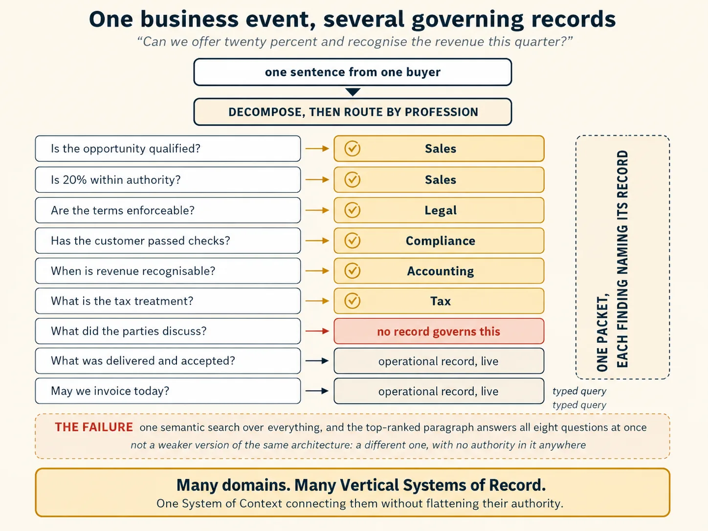 One business event, several governing records. At the top, a single request card reading one sentence from one buyer, quoting a customer asking for a twenty percent discount with the revenue recognised this quarter. Below it a gate labelled decompose, then route by profession. Eight rows fan out beneath it, each pairing a question with the record that governs it. Is the opportunity qualified, and is twenty percent within authority, both route to a sealed gold Sales record. Are the terms enforceable routes to a sealed Legal record. Has the customer passed checks routes to a sealed Compliance record. When is revenue recognisable routes to a sealed Accounting record. What is the tax treatment routes to a sealed Tax record. What did the parties discuss routes to a terra unsealed box reading supporting context, governed by no record. What was delivered and accepted, and may we invoice today, both route to a sealed slate box reading operational record, queried live. To the right, a tall dashed panel gathers all eight results into one packet in which each finding still names the record it came from. Below, greyed and crossed out, the failure: one semantic search over everything, with the top-ranked paragraph answering all eight questions at once, labelled not a weaker version of the same architecture but a different one, with no authority in it anywhere. Along the base in gold: many domains, many Vertical Systems of Record, one System of Context connecting them without flattening their authority