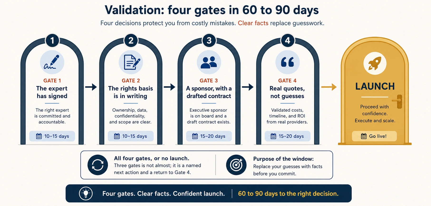 Validation as four gates leading to a launch door: gate one, the expert has signed; gate two, the rights basis is in writing; gate three, a sponsor with a drafted contract; gate four, real quotes, not guesses. All four gates or no launch, in 60 to 90 days
