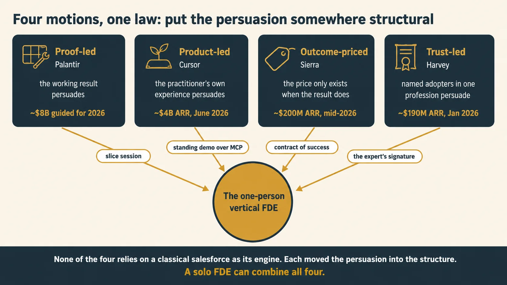 A diagram headed Four motions, one law: put the persuasion somewhere structural, on a cream background. Four slate cards in a row, each with a gold icon and a reported scale line. Card one, a wrench over a data table: Proof-led, Palantir, the working result persuades, about 8 billion dollars guided. Card two, a rising sprout from a laptop: Product-led, Cursor, the practitioner's own experience persuades, about 4 billion dollars ARR in June 2026. Card three, a price tag tied to a check mark: Outcome-priced, Sierra, the price only exists when the result does, about 200 million dollars ARR in mid-2026. Card four, a signature over a courthouse column: Trust-led, Harvey, named adopters in one profession persuade, about 190 million dollars ARR in January 2026. Below, four gold arrows converge into a single gold circle labelled The one-person vertical FDE, with four small labels around it: slice session, standing demo over MCP, contract of success, the expert's signature. A slate band at the bottom reads: none of the four relies on a classical salesforce as its engine, each moved the persuasion into the structure, and a solo FDE can combine all four.