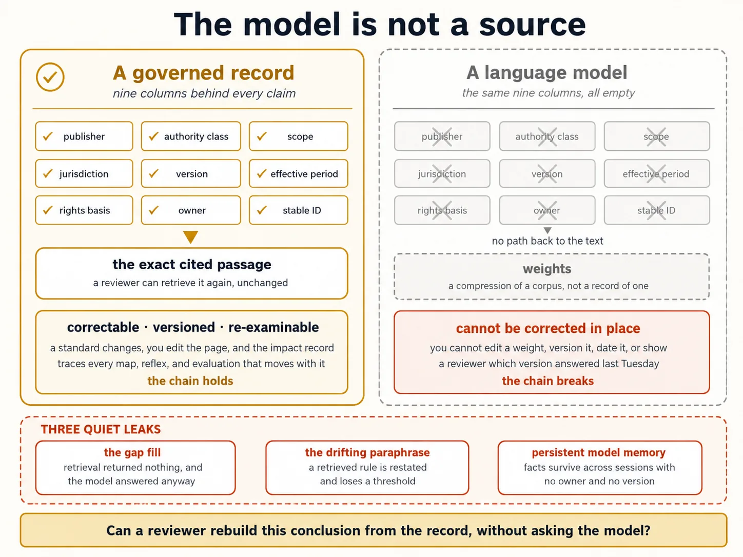 The model is not a source. On the left, in gold and sealed, a governed record showing nine register columns: publisher, authority class, scope, jurisdiction, version, effective period, rights basis, owner, and stable ID, with a retrieval arrow running back into the exact cited passage, and a label reading correctable, versioned, re-examinable. On the right, in grey, a model drawn as a block of weights with the same nine column headings listed beneath it, every one of them empty and struck through, and a broken arrow that stops short with the label no path back to the text. Beneath the model, three narrow channels marked as the quiet leaks: the gap fill where retrieval returned nothing and the model answered anyway, the drifting paraphrase where a retrieved rule is restated and loses a threshold, and persistent model memory where facts survive across sessions with no owner or version. Along the base, the test in gold: can a reviewer rebuild this conclusion from the record, without asking the model