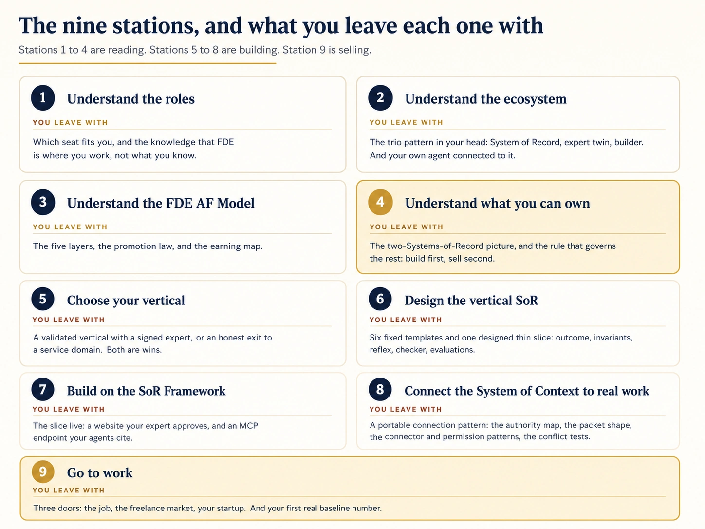 A reference card headed The nine stations, and what you leave each one with. Nine numbered boxes in two columns, each giving a station name and, under a rust-red label reading You leave with, the deliverable. One: Understand the roles, leaving with which seat fits you, FDE is where you work not what you know. Two: Understand the ecosystem, leaving with the trio pattern of System of Record, expert twin, builder. Three: Understand the FDE AF Model, leaving with five layers, the promotion law, and the earning map. Four, highlighted in gold: Understand what you can own, leaving with two Systems of Record and the rule build first, sell second. Five: Choose your vertical, leaving with a validated vertical with a signed expert, or an honest exit. Six: Design the vertical SoR, leaving with six filled templates and one designed thin slice. Seven: Build on the SoR Framework, leaving with the slice live, a website for humans and MCP for agents. Eight: Connect the records to the customer's real work, leaving with a portable connection pattern, the authority map, the packet shape, the connector and permission patterns, and the conflict tests. Nine, highlighted in gold: Go to work, leaving with three doors, the job, the freelance market, your startup. A bold line at the bottom reads: do not skip stations, every deliverable is an input to the next one. Beneath it: stations 1 to 4 are reading, 5 to 8 are building, 9 is selling, and the service ladder earns throughout.