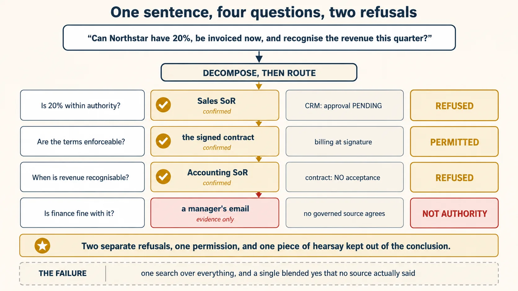 One sentence, four questions, two refusals. At the top, the Northstar request: can Northstar have twenty percent, be invoiced now, and recognise the revenue this quarter. It passes through a decompose-and-route gate into four rows. Is twenty percent within authority, routed to the sealed Sales System of Record, confirmed, against the CRM fact that approval is pending, giving a verdict of refused. Are the terms enforceable, routed to the signed contract, confirmed, showing billing at signature, giving a verdict of permitted. When is revenue recognisable, routed to the sealed Accounting System of Record, confirmed, against the contract fact that no acceptance has been received, giving a verdict of refused. And is finance fine with it, routed in terra to a manager's email marked evidence only, where no governed source agrees, giving a verdict of not authority. A gold band beneath reads: two separate refusals, one permission, and one piece of hearsay kept out of the conclusion. Below it, greyed out, the failure: one search over everything, and a single blended yes that no source actually said