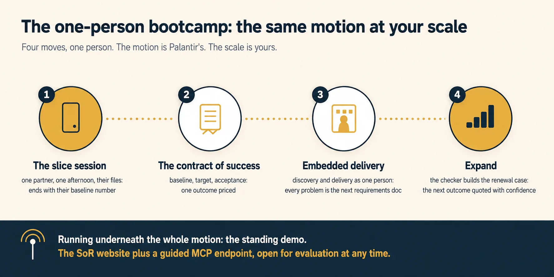 A diagram headed The one-person bootcamp: the same motion at your scale, on a cream background. A horizontal gold path with four stations. Station one, a door icon: The slice session, one partner, one afternoon, their files, ends with their baseline number. Station two, a handshake over a document: The contract of success, baseline, target, acceptance, one outcome priced. Station three, a figure inside a building outline: Embedded delivery, you do discovery and delivery as one person, every complaint is the next requirements document. Station four, a staircase of growing blocks in gold: Expand, the checker builds the renewal case, the next outcome is quoted with confidence. Below the path, a slate band with a small antenna icon reads: running underneath the whole motion, the standing demo, the SoR website plus a guided MCP endpoint, open for evaluation at any time.