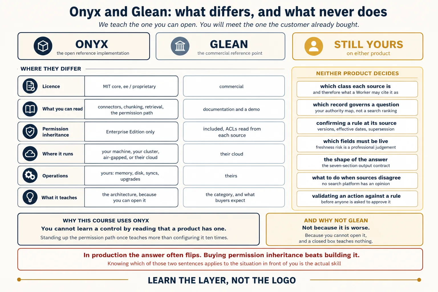 Onyx and Glean compared in three columns. The left column, Onyx, is the open reference implementation. The middle column, Glean, is the commercial reference point. The right column, in gold, is headed Still Yours, on either product. Six rows show where they differ: licence, MIT core with a source-available ee directory under the Onyx Enterprise License, against commercial. What you can read, the connectors, chunking, retrieval, and permission path against documentation and a demo. Permission inheritance, Onyx Cloud or Enterprise Edition only, against included, with access-control lists read from each source. Where it runs, your machine, your cluster, air-gapped, or their cloud, against their cloud or a managed tenant inside yours. Operations, yours against theirs. And what it teaches, the architecture because you can open it, against the category and what buyers expect. The gold column stands beside all six rows and lists seven things neither product decides: which class each source is, which record governs a question, confirming a rule at its source, which fields must be live, the shape of the answer, what to do when sources disagree, and validating an action against a rule before anyone approves it. At the foot, two panels. Why this course uses Onyx: you cannot learn a control by reading that a product has one, and standing up the permission path once teaches more than configuring it ten times. And why not Glean: not because it is worse, but because you cannot open it, and a closed box teaches nothing. A final band notes that in production the answer often flips, since buying permission inheritance beats building it, and that knowing which sentence applies to the situation in front of you is the actual skill. The closing line reads: learn the layer, not the logo