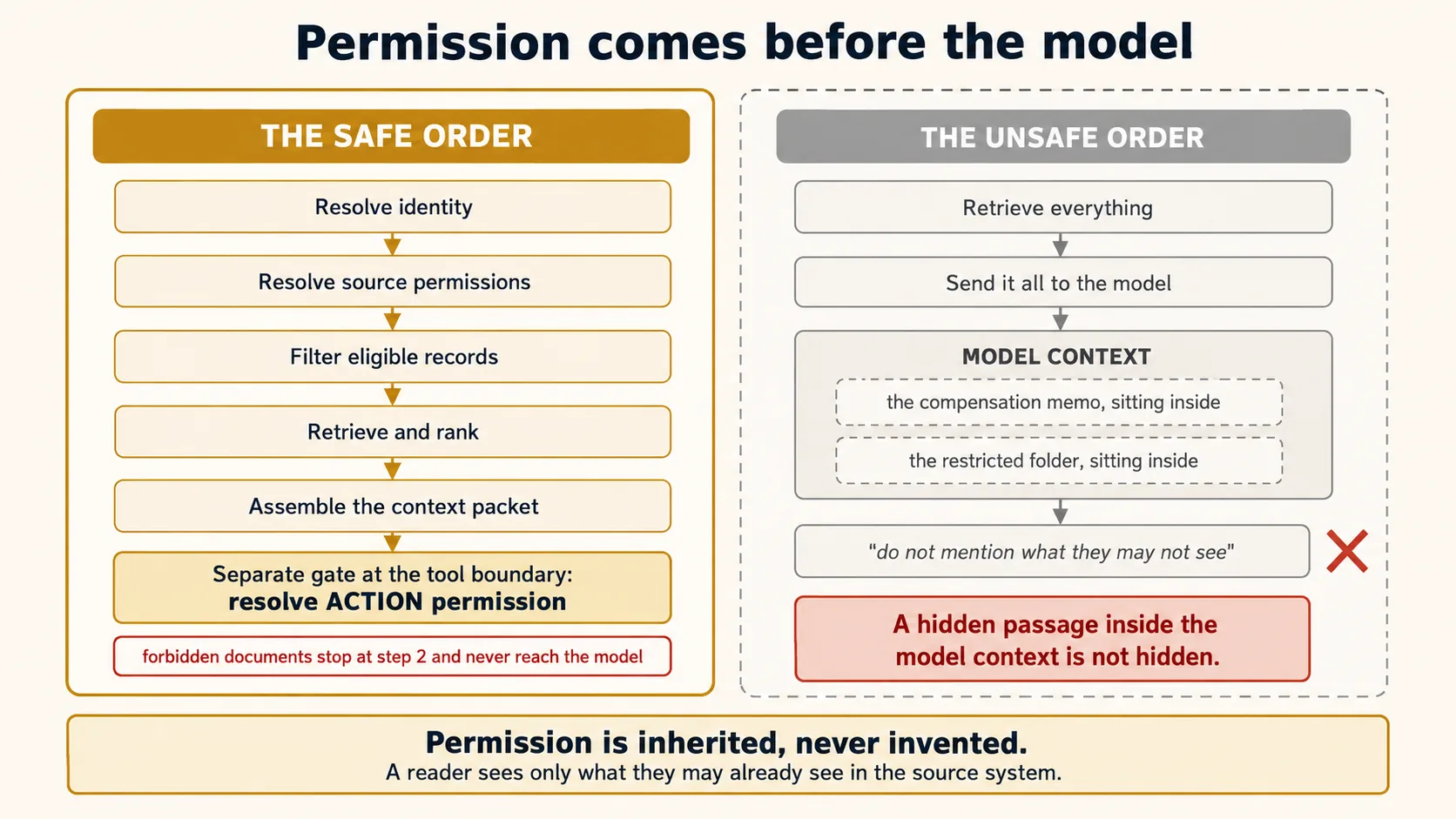 Permission comes before the model, drawn as two pipelines side by side. On the left, in gold, the safe order: resolve identity, resolve source permissions, filter eligible records, retrieve and rank, assemble the packet, then a separate gate at the tool boundary resolving action permission before anything executes. Forbidden documents are shown stopping at the second stage, never reaching the model. On the right, in grey and crossed out, the unsafe order: retrieve everything, send it all to the model, then instruct the model not to mention what the reader may not see, with forbidden documents shown sitting inside the model context behind a thin dotted line. The caption reads: a hidden passage inside the model context is not hidden