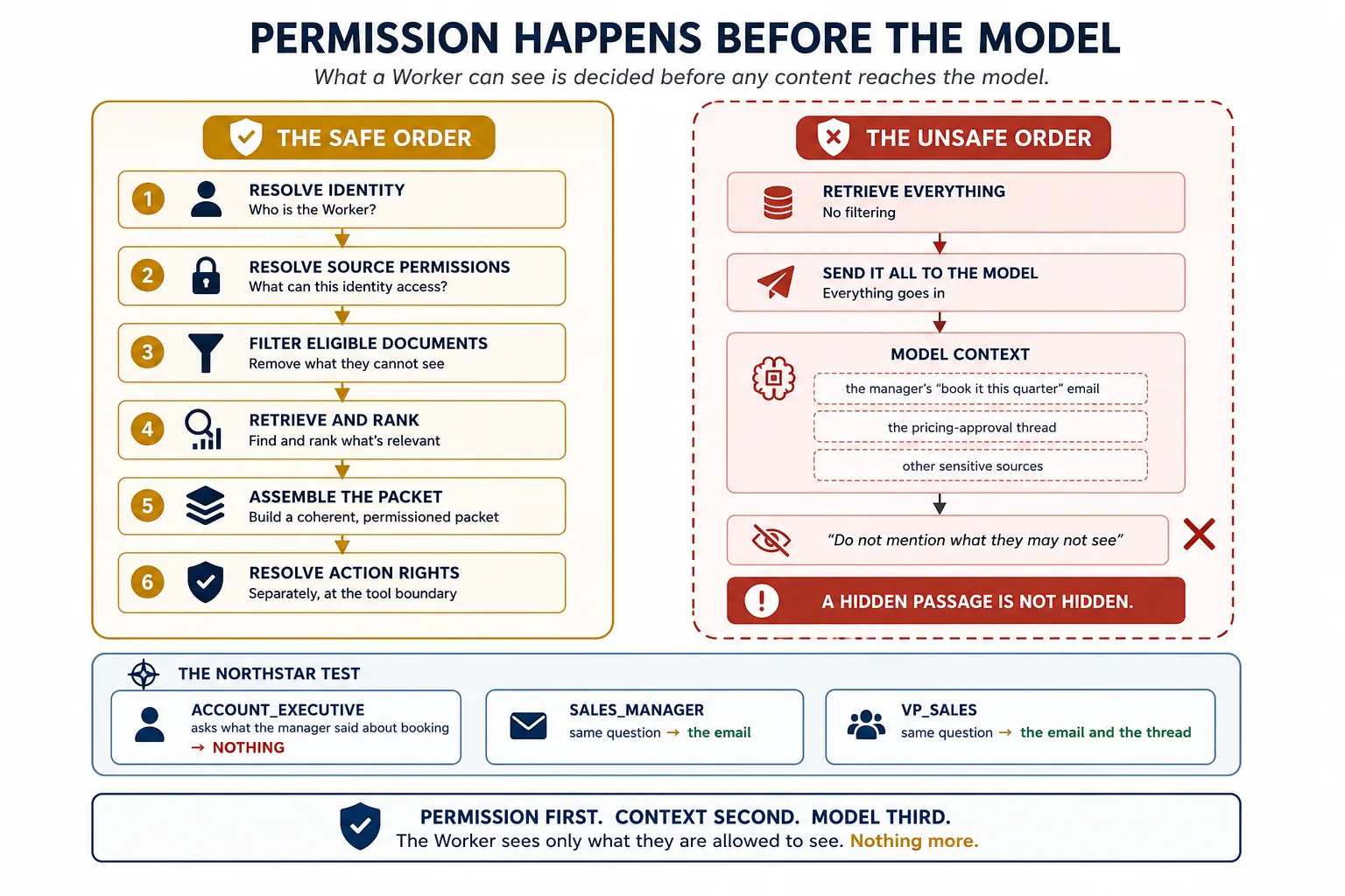 Permission happens before the model, drawn as two pipelines. On the left, in gold, the safe order runs in six numbered steps: resolve identity, resolve source permissions, filter eligible documents, retrieve and rank, assemble the packet, and then a separate gate resolving action rights at the tool boundary. On the right, in grey and crossed out, the unsafe order: retrieve everything, send it all to the model, then instruct the model not to mention what the reader may not see, with the manager's book-it-this-quarter email and the pricing-approval thread shown sitting inside the model context behind a thin dotted line. A terra panel states that a hidden passage is not hidden. Along the foot, the Northstar test in three columns: the account executive asks what the manager said about booking and correctly receives nothing at all, the sales manager asks the same question and receives the email, and the VP of sales receives the email and the thread