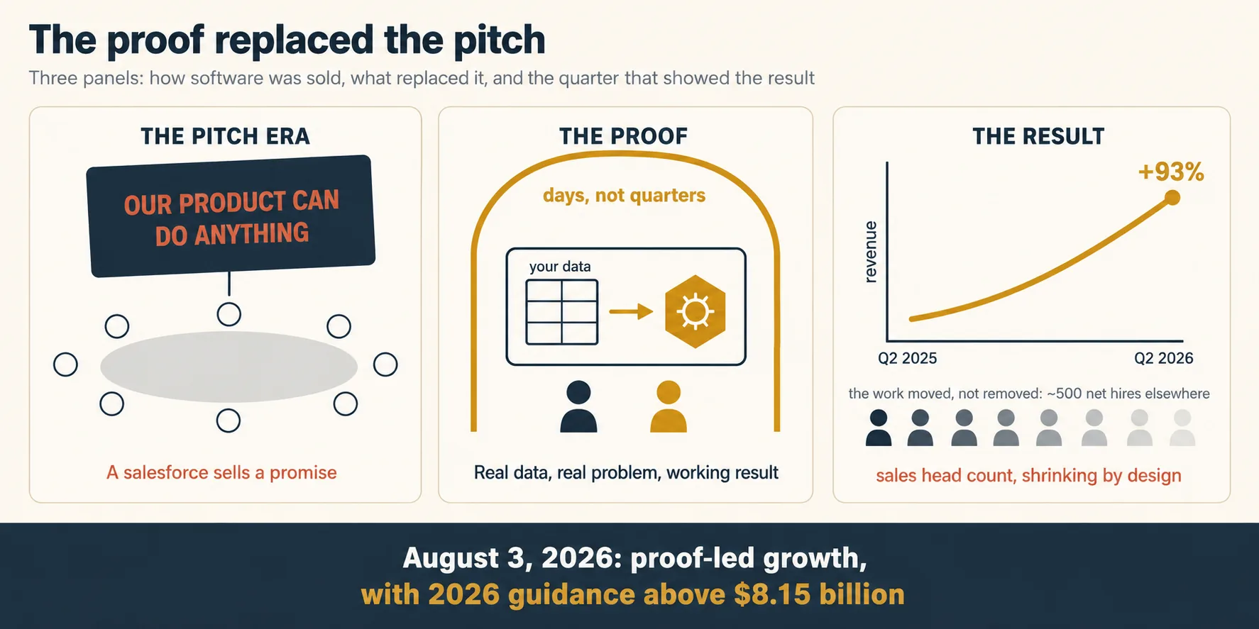 A wide illustration in three panels on a cream background. On the left, a large conference table under cold light, surrounded by empty chairs, with a wilting slide deck projected on the wall reading Our Product Can Do Anything, captioned The pitch era: a salesforce sells a promise. In the centre, a gold archway labelled THE PROOF, through which an engineer and a client sit together at one screen showing the client's own data flowing into a working agent, captioned The bootcamp: days, not quarters, on your data, not a demo dataset. On the right, a rising gold revenue curve climbs past a shrinking row of salesperson icons that fade from solid to outline, captioned Revenue up 93 percent, sales head count shrinking by design, with a note above the row reading the work moved, not removed, about 500 net hires elsewhere.