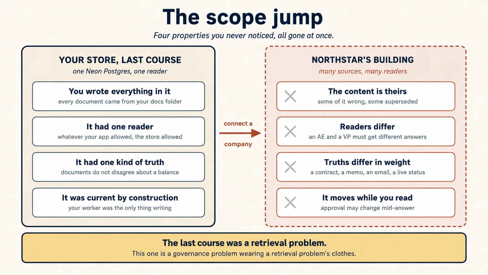 The scope jump, drawn as two panels. On the left, your store from the last course, one Neon Postgres with one reader, listing four properties: you wrote everything in it, so every document came from your docs folder. It had one reader, so whatever your app allowed the store allowed. It had one kind of truth, because documents do not disagree about a balance. And it was current by construction, because your worker was the only thing writing. A terra arrow labelled connect a company leads to the right panel, Northstar's building, drawn dashed in terra with many sources and many readers, where each of the four properties is crossed out and replaced: the content is theirs, some of it wrong and some superseded. Readers differ, so an account executive and a VP must get different answers. Truths differ in weight, since a contract, a memo, an email, and a live status are not comparable. And it moves while you read, because approval may change mid-answer. A gold band beneath reads: the last course was a retrieval problem, this one is a governance problem wearing a retrieval problem's clothes