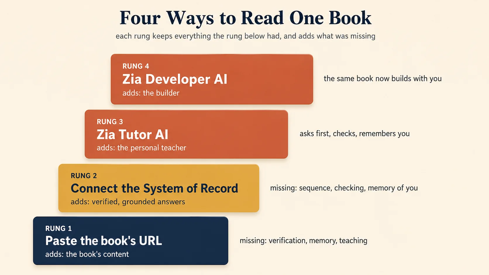 The four rungs: paste the URL, connect the System of Record, Zia Tutor AI, Zia Developer AI.
