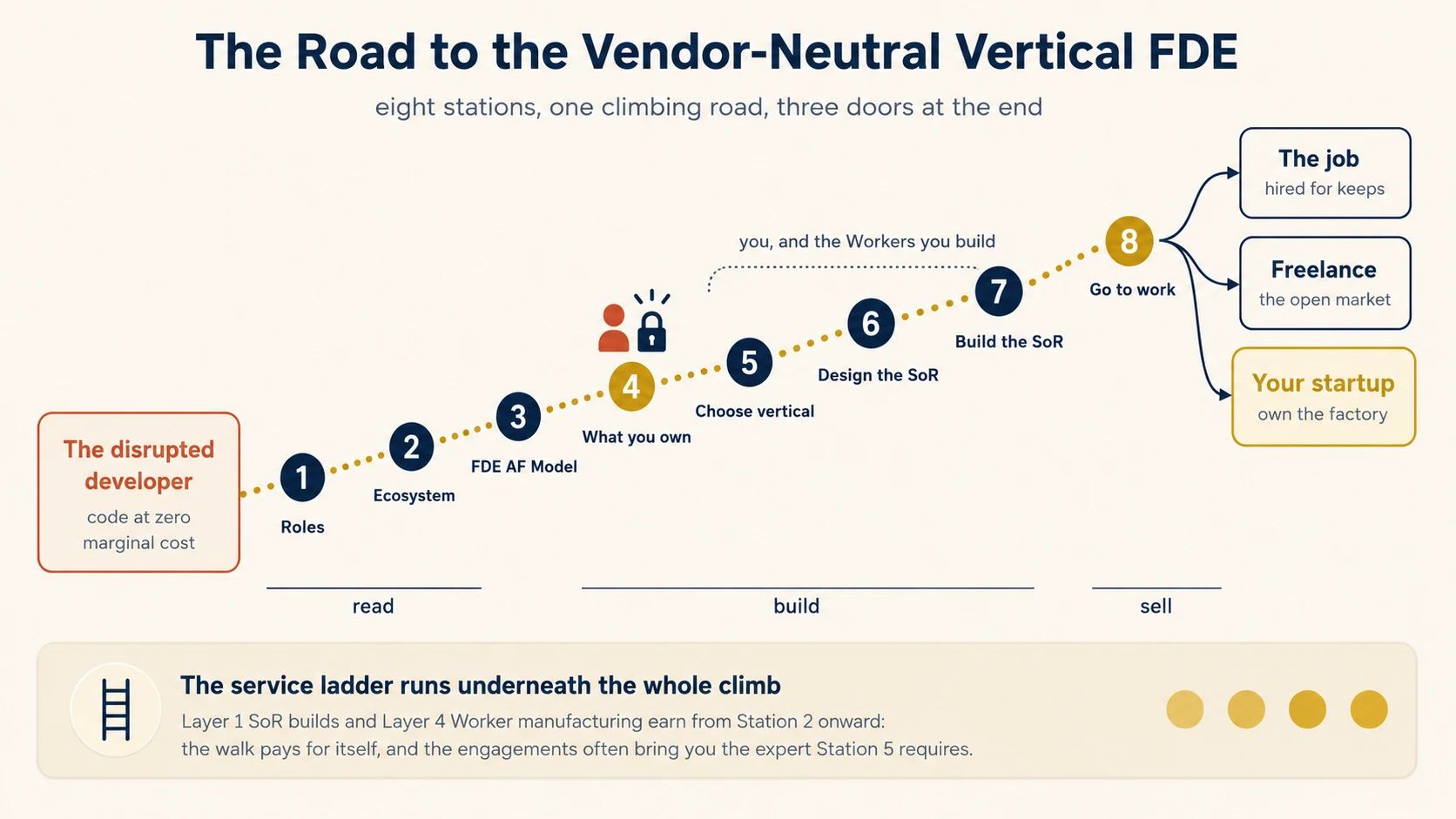 A diagram headed The Road to the Vendor-Neutral Vertical FDE, subtitled eight stations, one climbing road, three doors at the end. A dotted gold line climbs from lower left to upper right through eight numbered circles: 1 Roles, 2 Ecosystem, 3 FDE AF Model, 4 What you own shown in gold, 5 Choose vertical, 6 Design the SoR, 7 Build the SoR, and 8 Go to work also in gold. At the far left a rust-red box reads The disrupted developer, code at zero marginal cost. Above stations 5 to 7 a bracket is labelled you, and the Workers you build, with a small icon of a person beside a padlock at station 4. From station 8, three arrows fan out to boxes: The job, hired for keeps; Freelance, the open market; and in gold, Your startup, own the factory. Underneath the climb, three labelled spans mark the phases: read covers stations 1 and 2, build covers 3 through 7, and sell covers 8. A wide band across the bottom, with a ladder icon, reads: the service ladder runs underneath the whole climb, Layer 1 SoR builds and Layer 4 Worker manufacturing earn from Station 2 onward, the walk pays for itself, and the engagements often bring you the expert Station 5 requires.