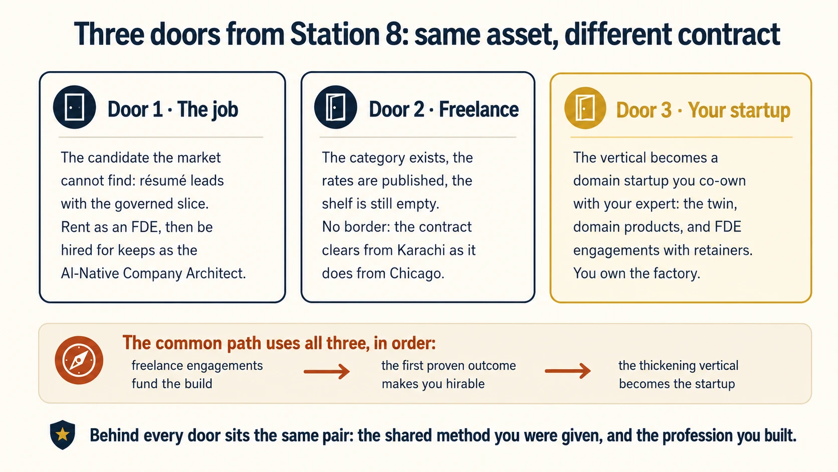 A diagram headed Three doors from Station 8: same asset, different contract. Three cards side by side, each with a door icon. Door 1, The job: the candidate the market cannot find, résumé leads with the governed slice, rent as an FDE then be hired for keeps as the AI-Native Company Architect. Door 2, Freelance: the category exists, the rates are published, the shelf is still empty, no border, the contract clears from Karachi as it does from Chicago. Door 3, in gold, Your startup: the vertical becomes a domain startup you co-own with your expert, the twin, domain products, and FDE engagements with retainers, you own the factory. Below the cards a band with a compass icon reads The common path uses all three, in order, with two arrows connecting three stages: freelance engagements fund the build, then the first proven outcome makes you hirable, then the thickening vertical becomes the startup. A final line with a shield icon reads: behind every door sits the same pair, the shared method you were given, and the profession you built.