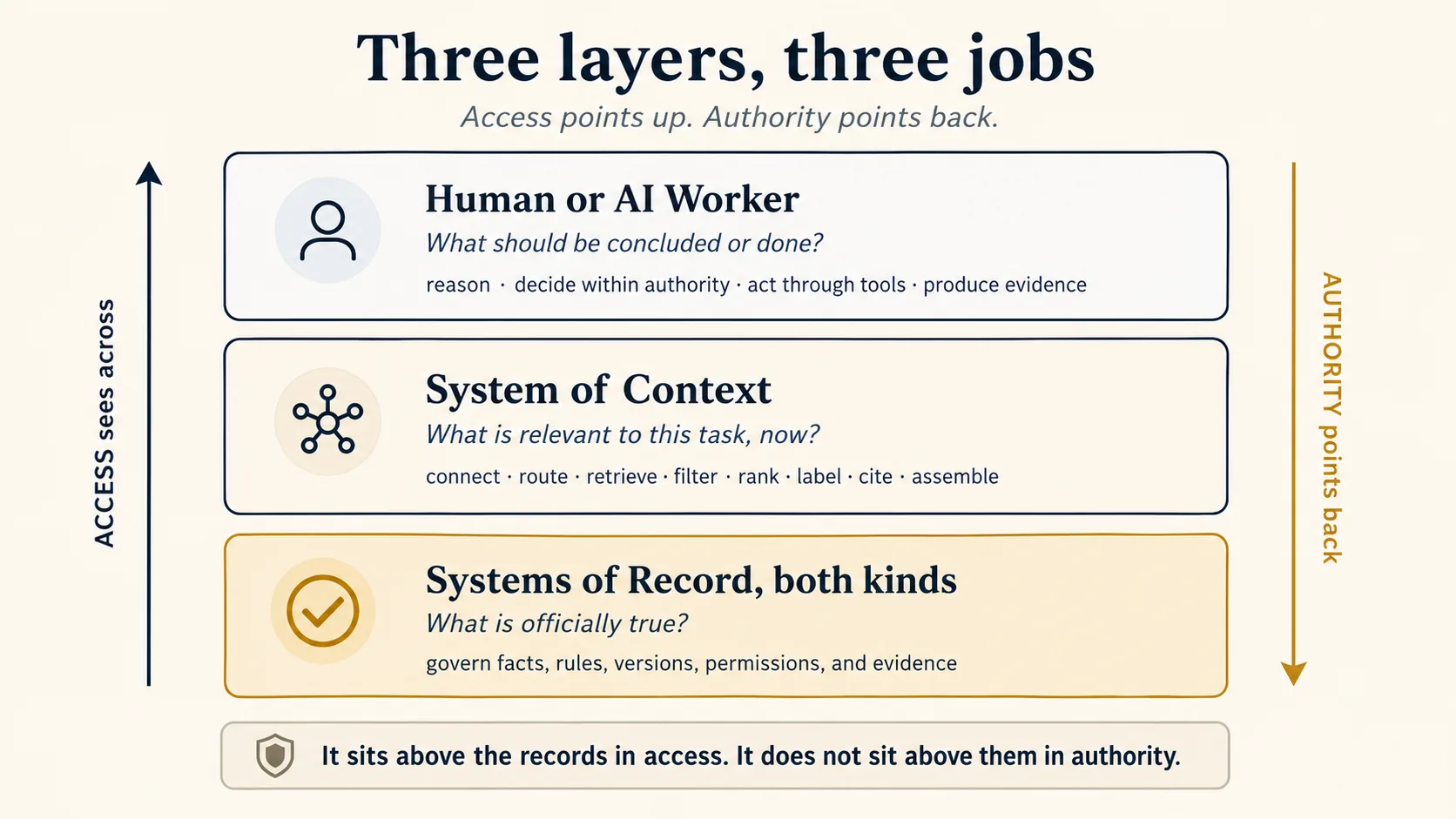 Three layers, three jobs, drawn as a stack with two arrows running in opposite directions. At the top, a human professional and an AI Worker side by side, labelled reason, decide, act, explain. Below them the System of Context, drawn as a transparent band, labelled connect, route, filter, retrieve, rank, cite. Below that, three foundations: the Agent Factory System of Record holding shared method and architecture, the Vertical System of Record holding professional truth and reflexes, and the customer's systems holding contracts, ERP, CRM, files, and messages. A pale arrow labelled access runs upward from the foundations through the context layer to the Worker. A gold arrow labelled authority runs the other way, from the Worker's citation back down past the context layer and landing on the source that owns each fact. The caption reads: access points up, authority points back